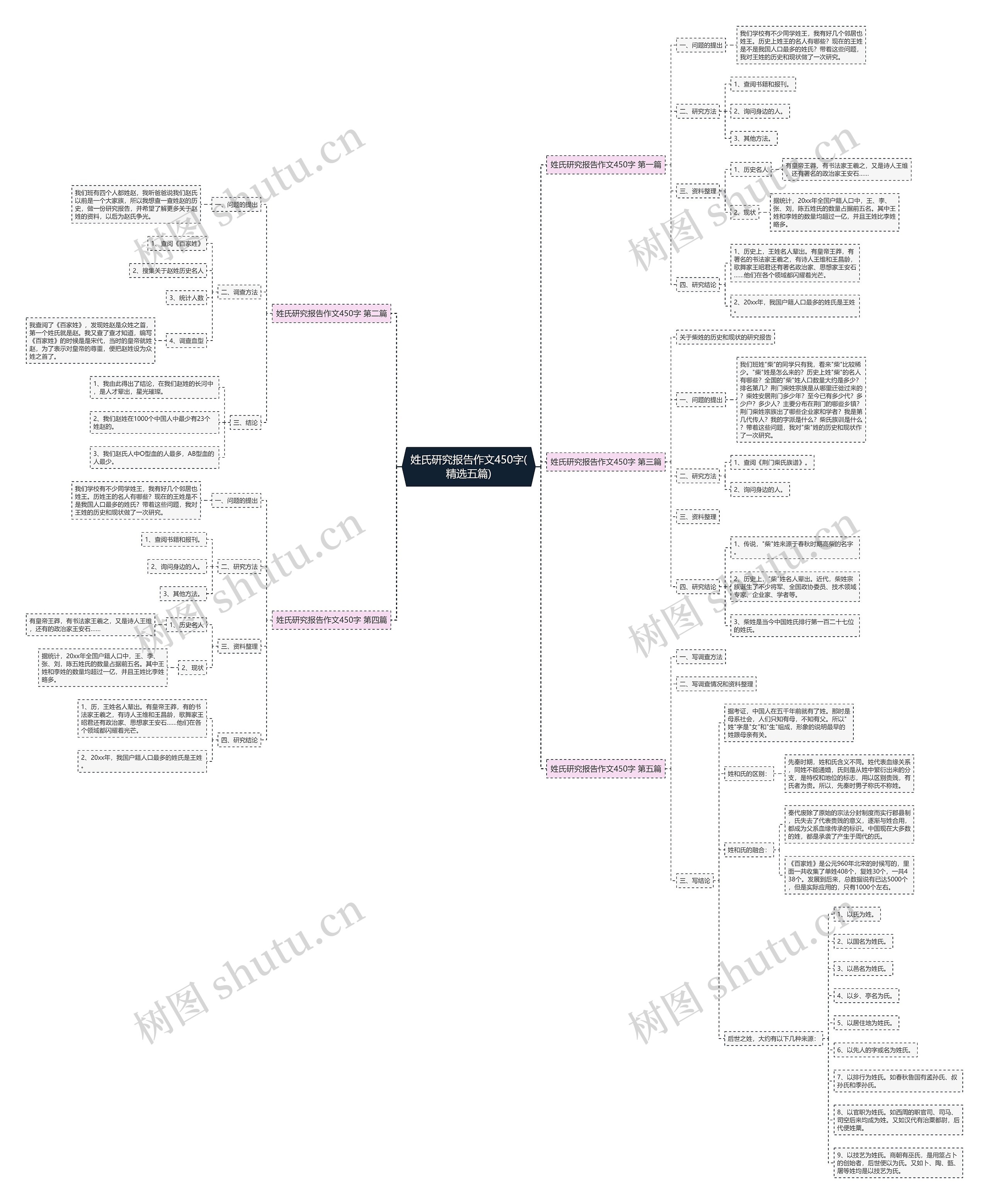 姓氏研究报告作文450字(精选五篇)思维导图