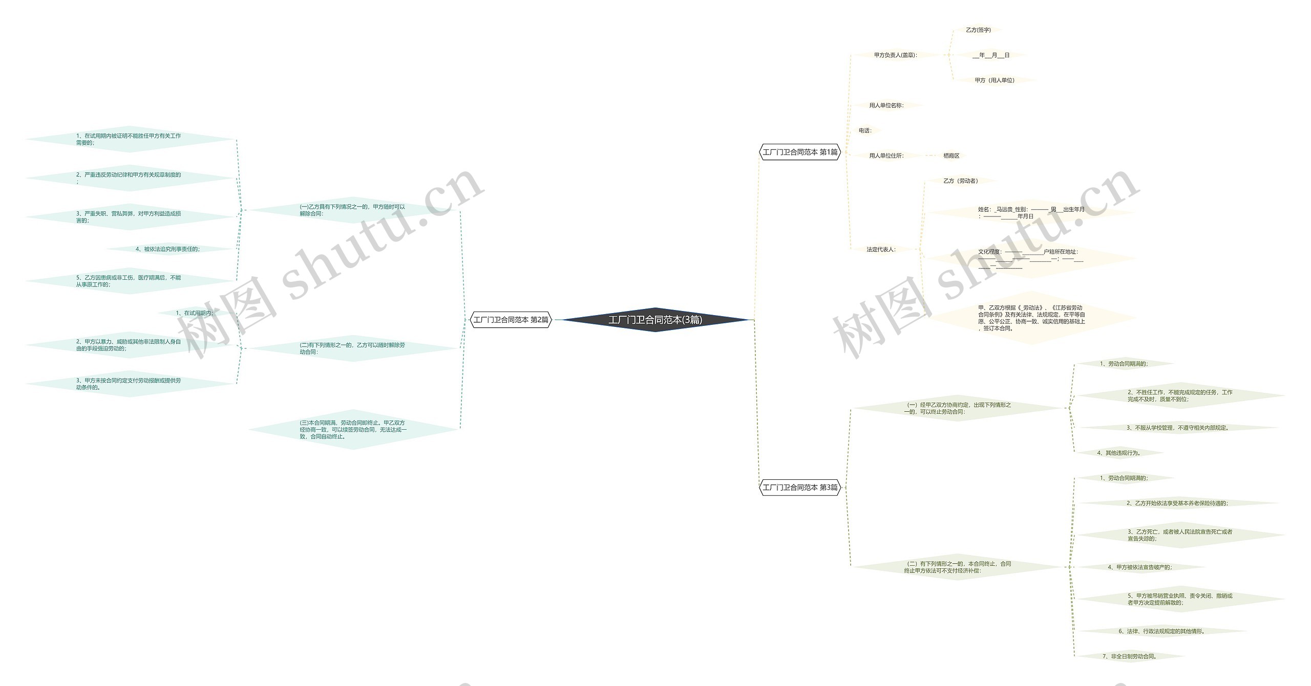 工厂门卫合同范本(3篇)思维导图