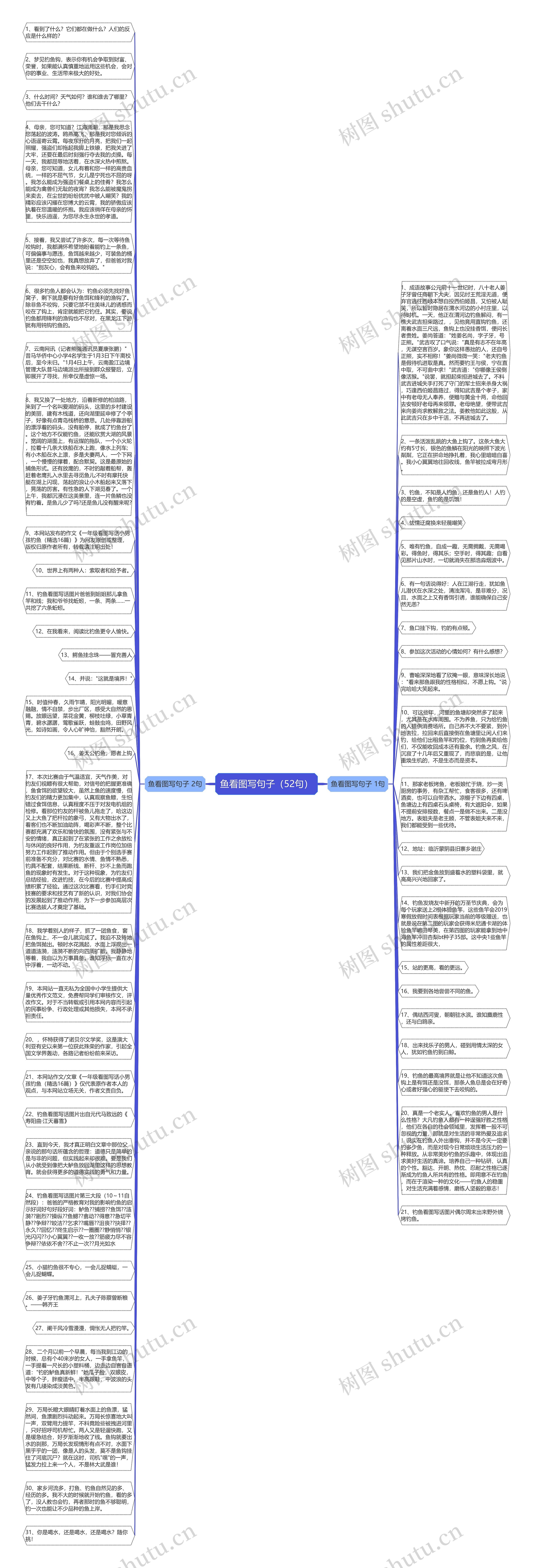 鱼看图写句子（52句）思维导图