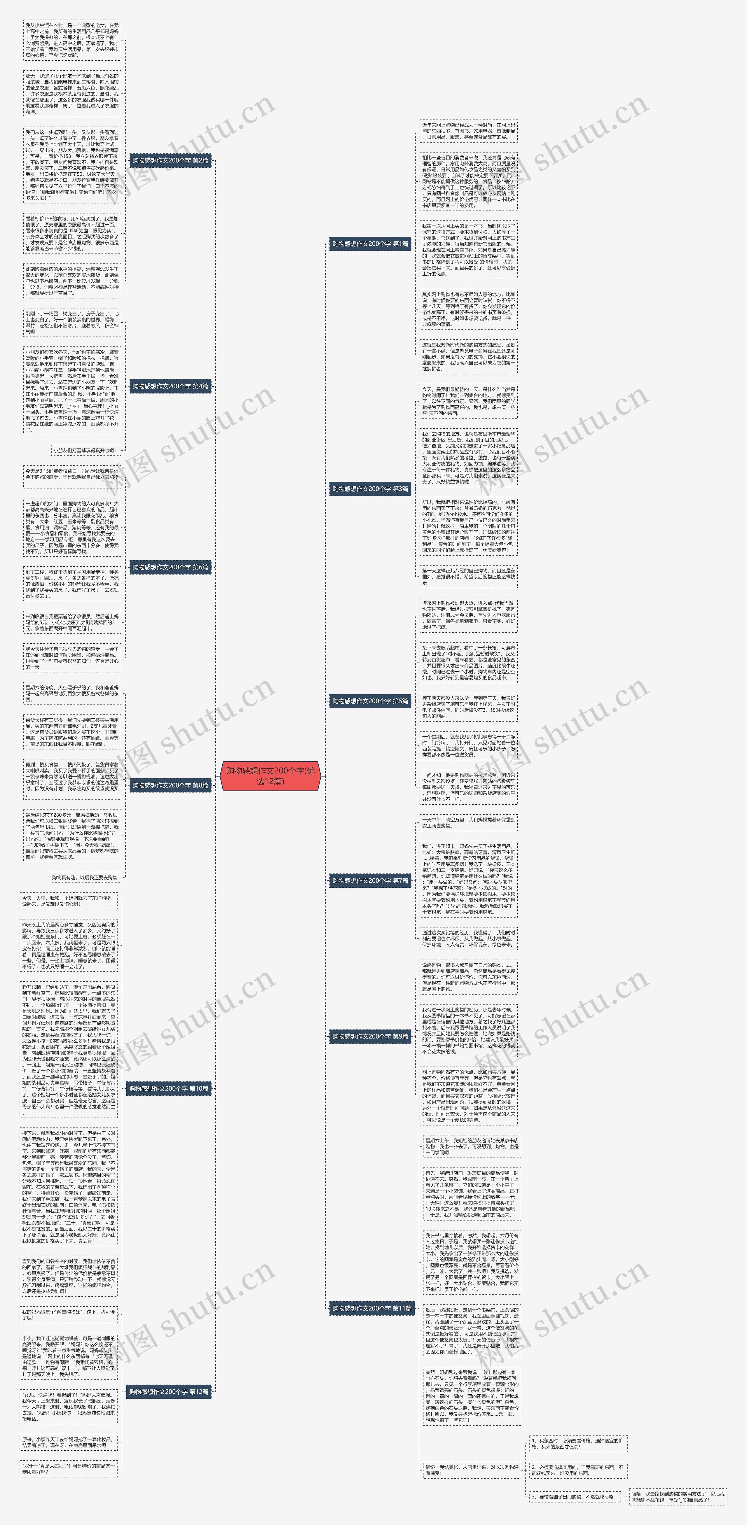 购物感想作文200个字(优选12篇)思维导图