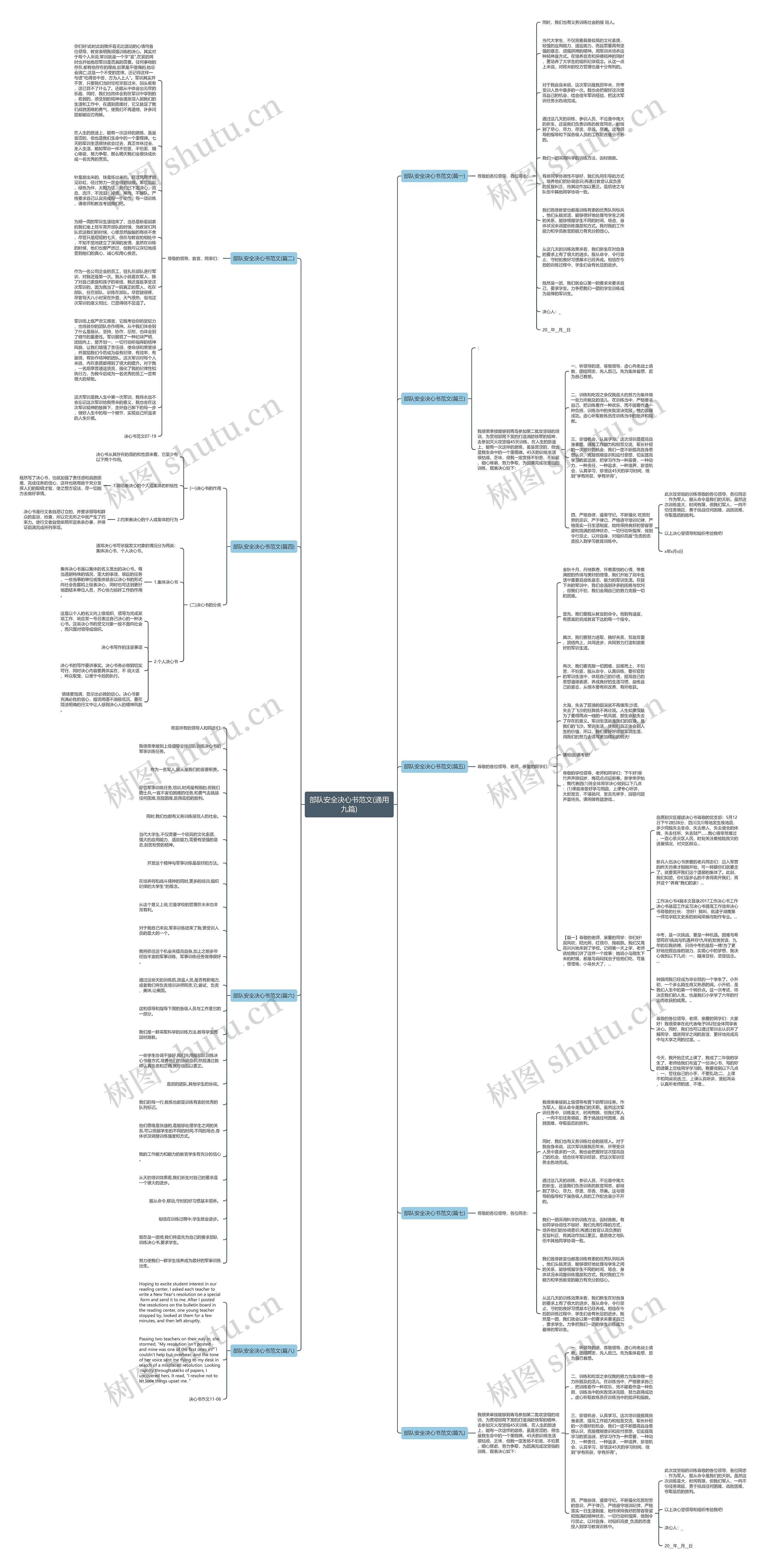 部队安全决心书范文(通用九篇)思维导图