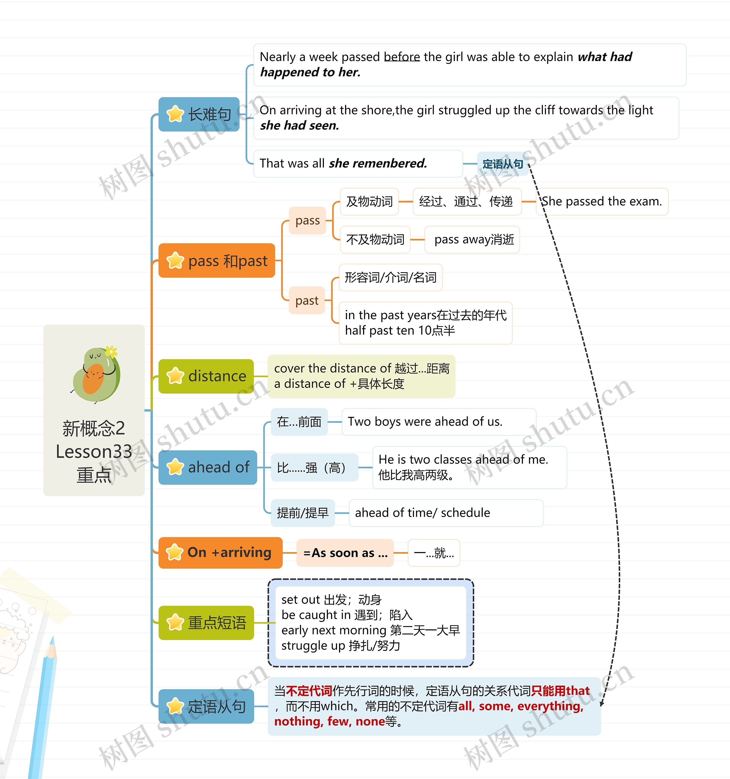 新概念2Lesson33的重点