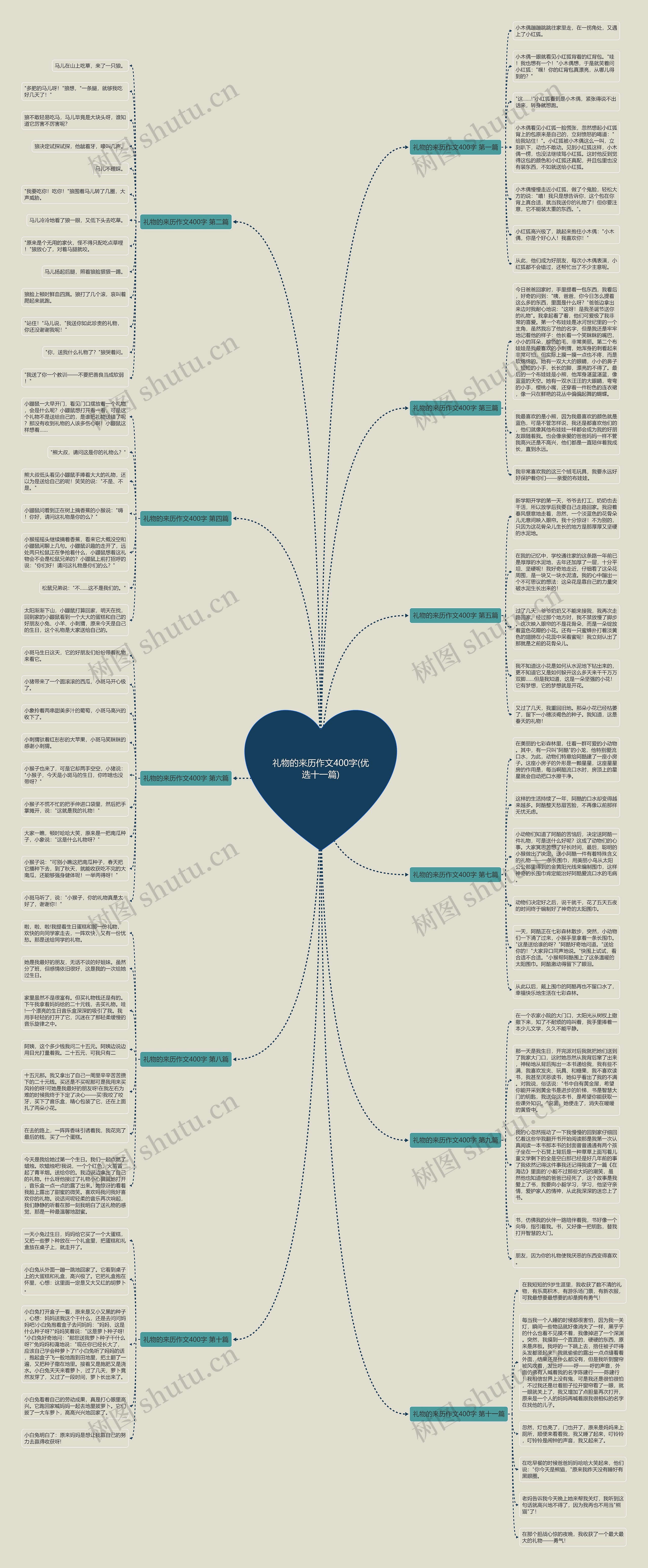 礼物的来历作文400字(优选十一篇)思维导图
