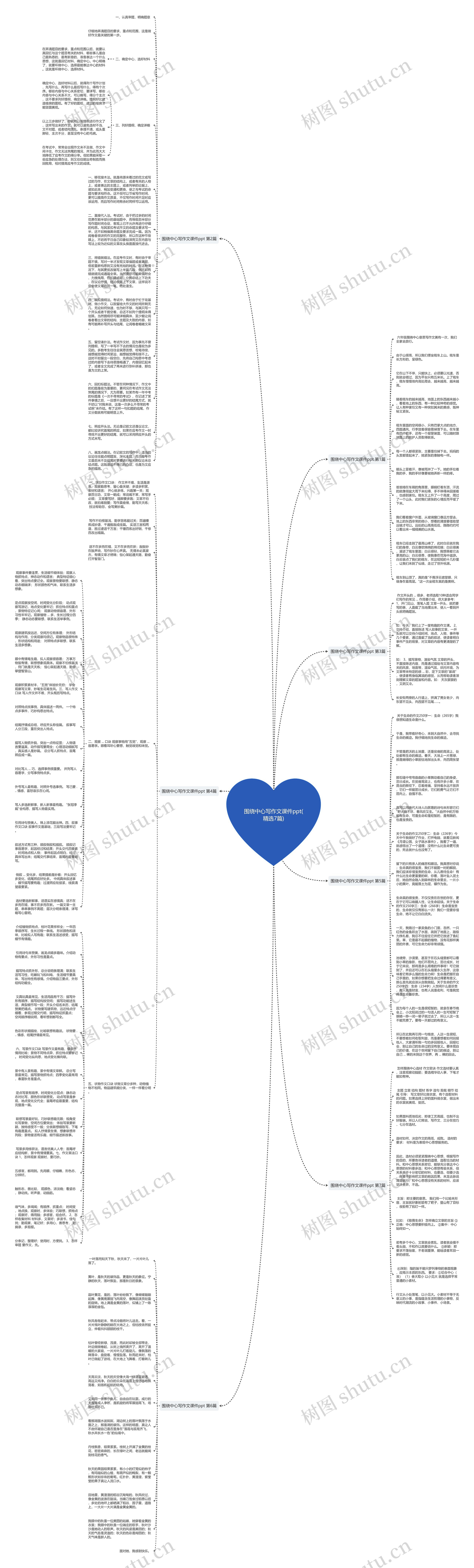 围绕中心写作文课件ppt(精选7篇)思维导图