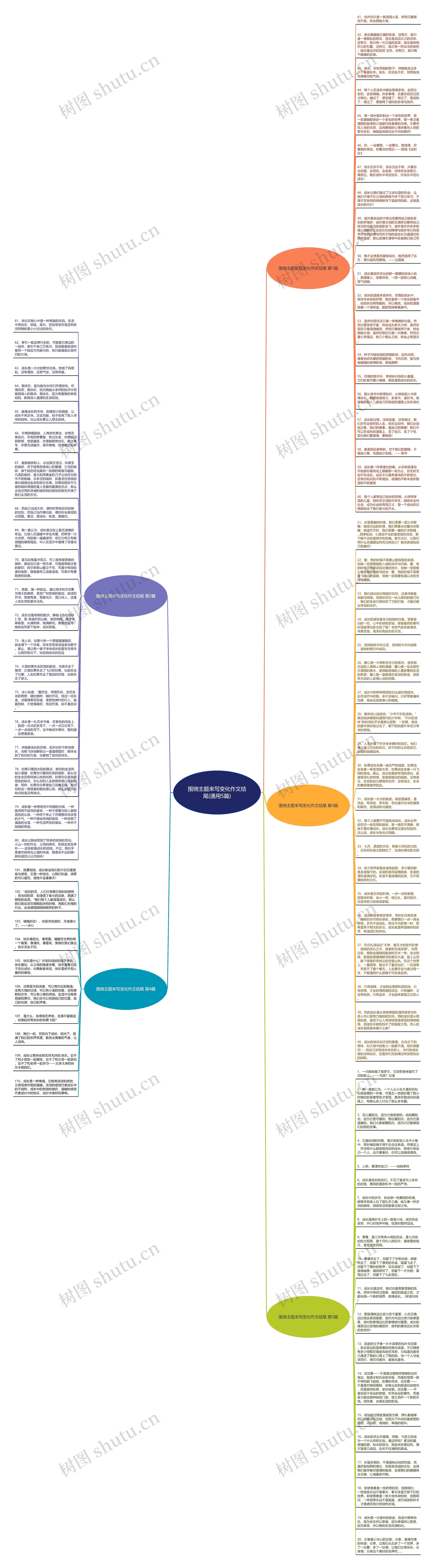围绕主题来写变化作文结尾(通用5篇)思维导图