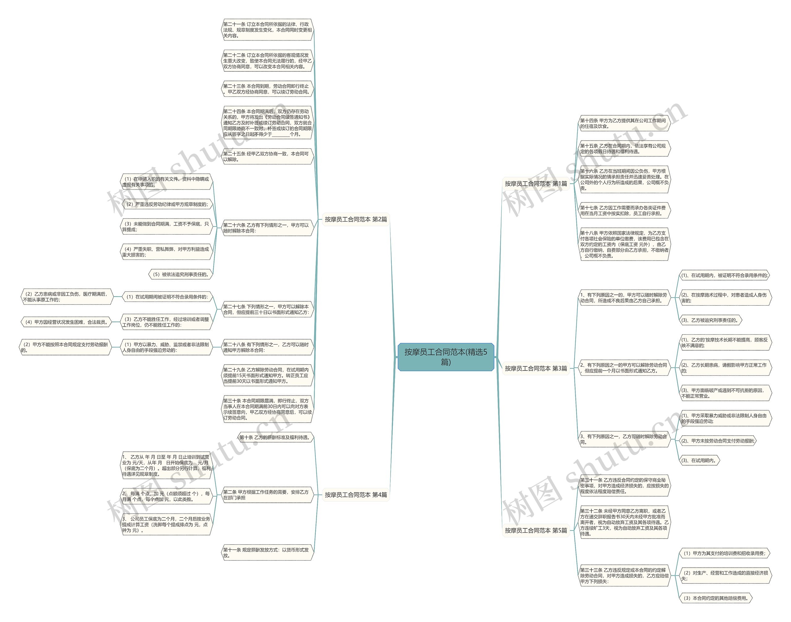按摩员工合同范本(精选5篇)思维导图