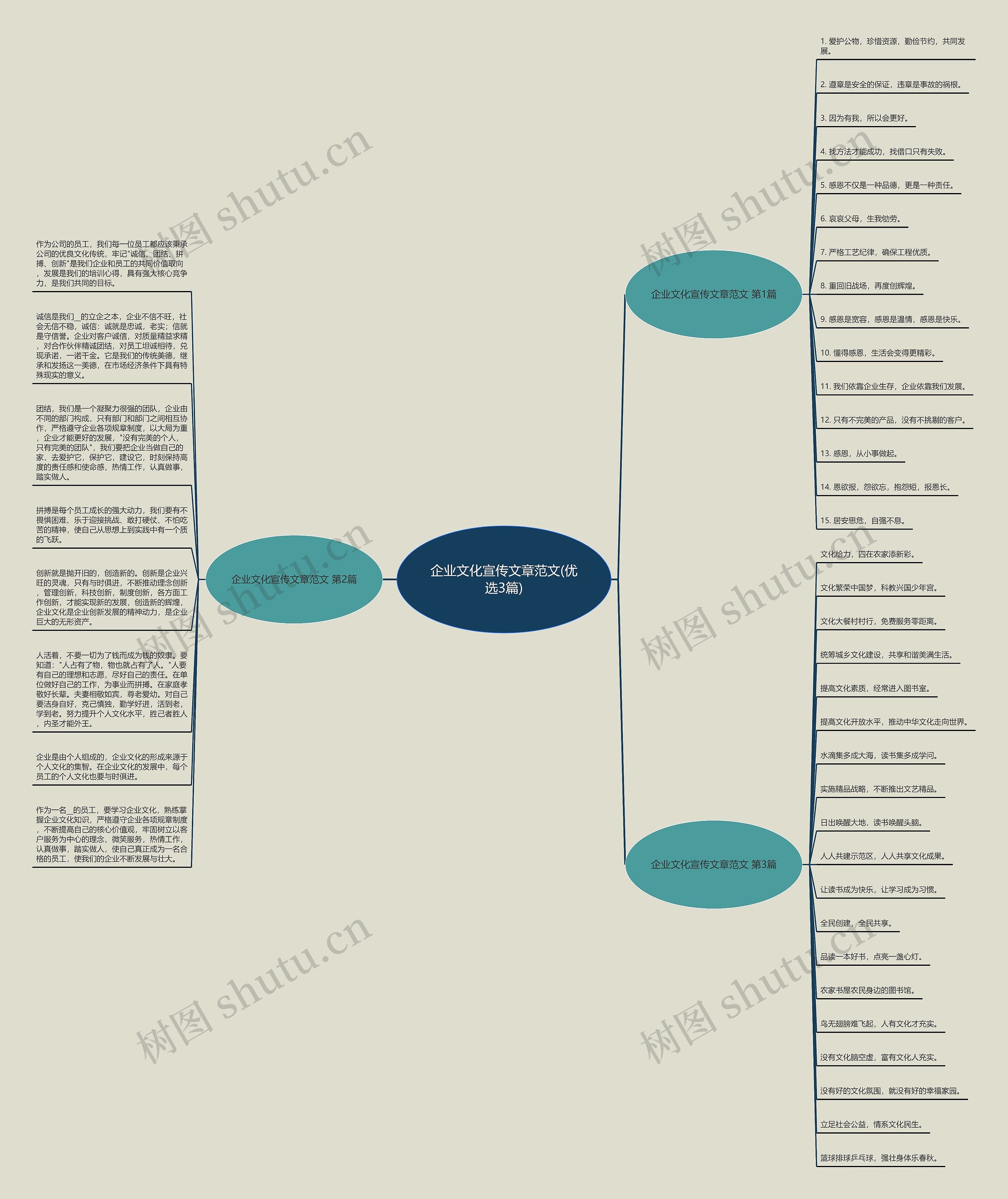 企业文化宣传文章范文(优选3篇)思维导图