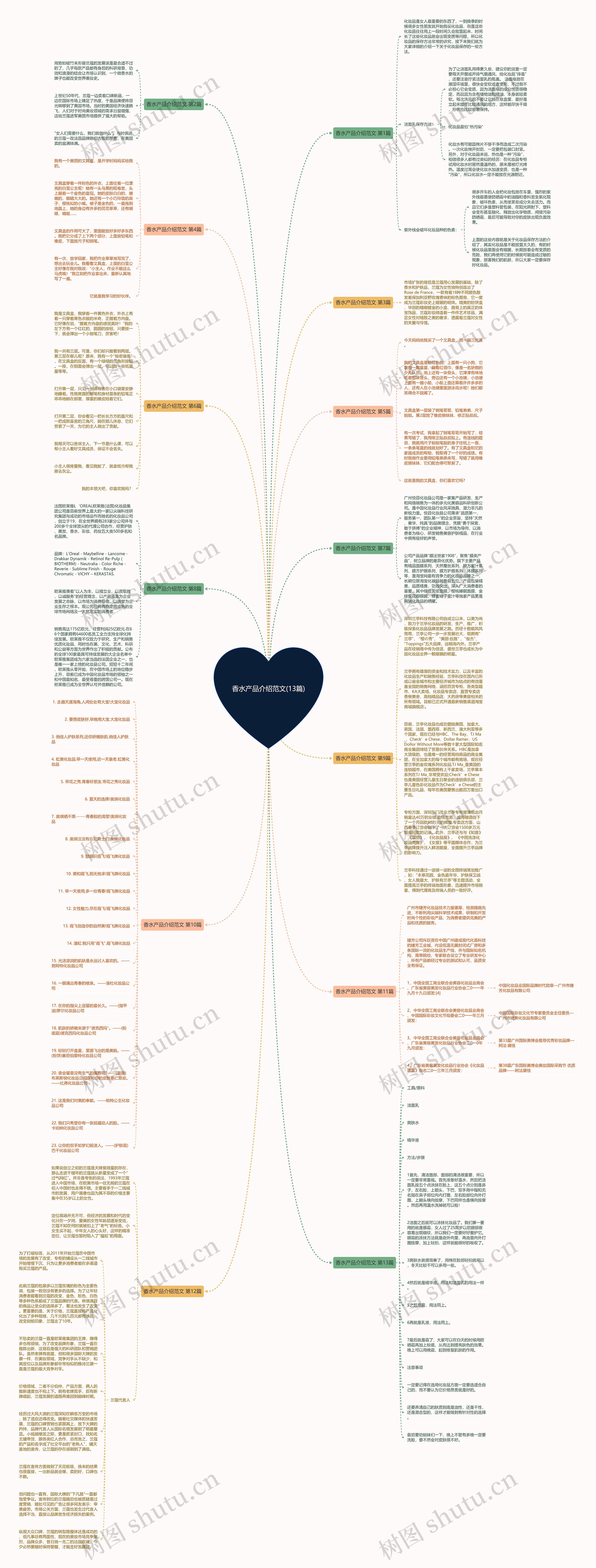 香水产品介绍范文(13篇)思维导图