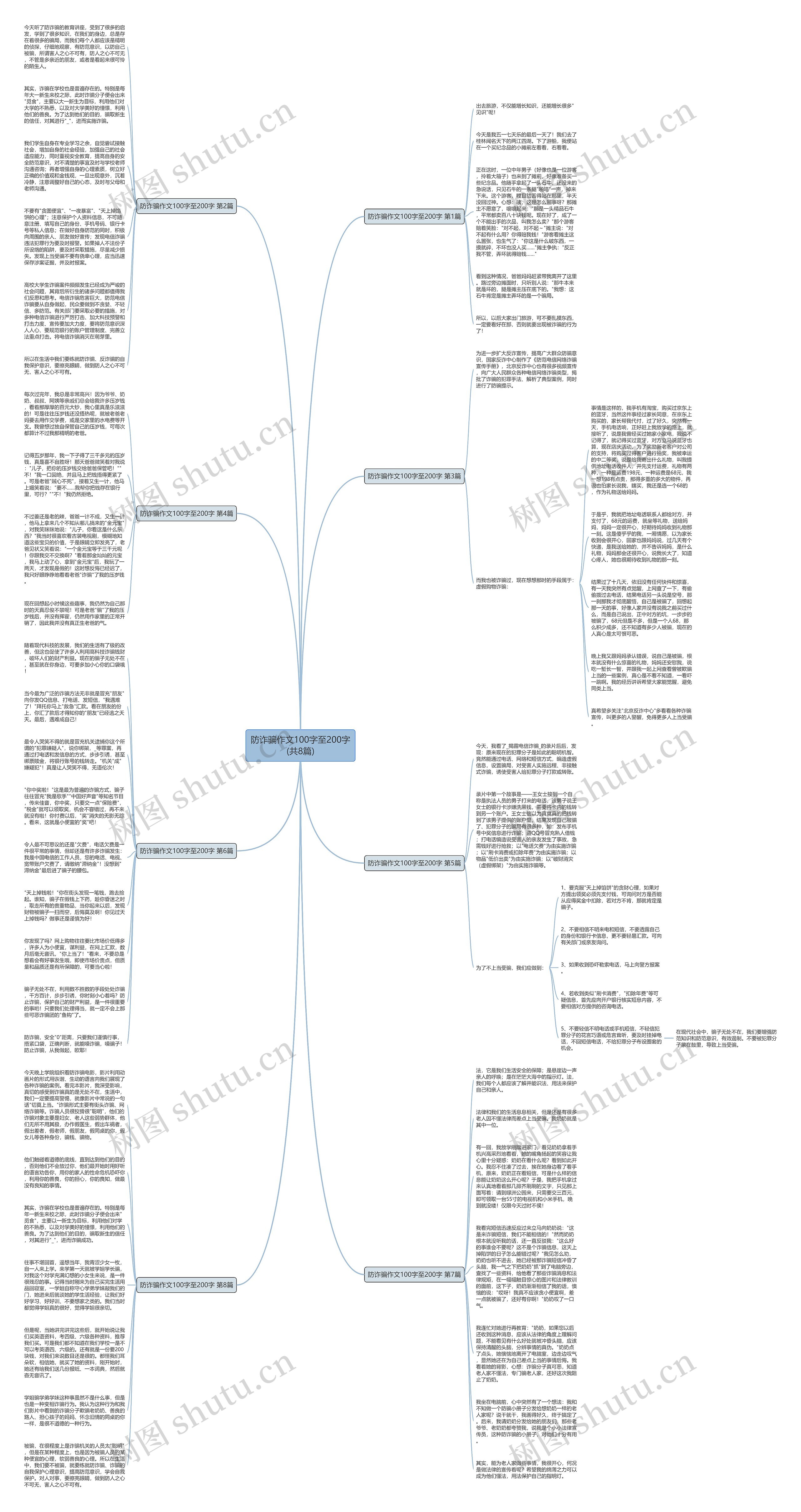 防诈骗作文100字至200字(共8篇)思维导图