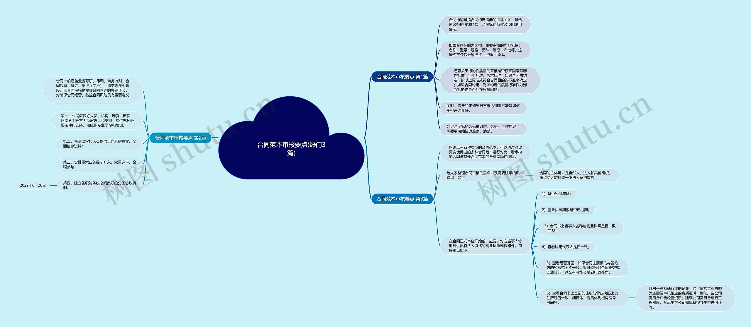 合同范本审核要点(热门3篇)思维导图