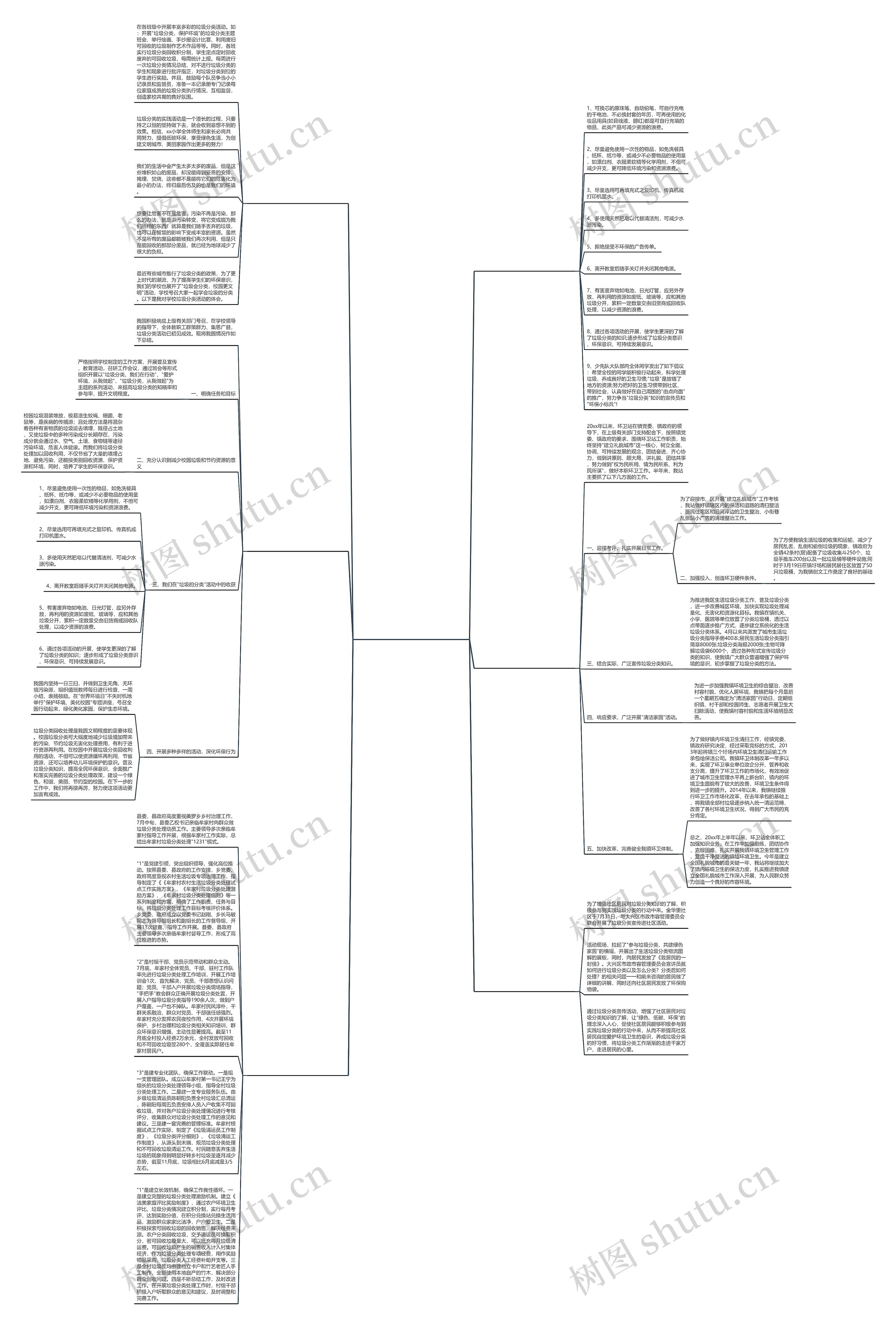 兰州城市垃圾分类工作总结(必备6篇)思维导图