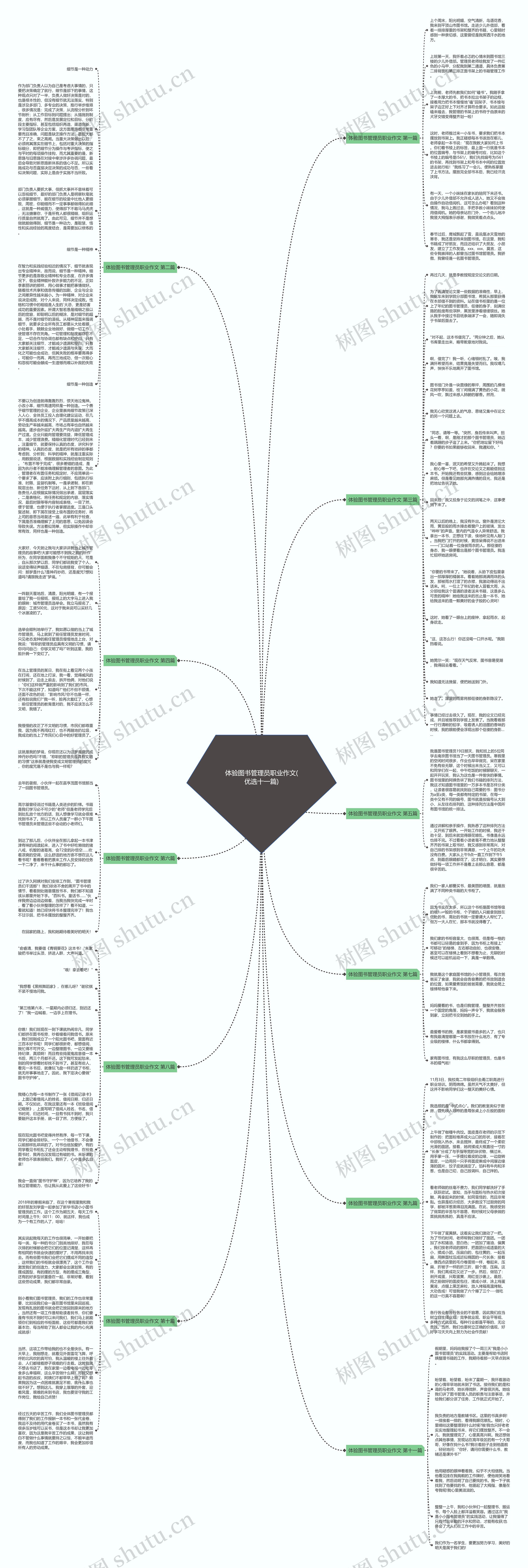 体验图书管理员职业作文(优选十一篇)思维导图