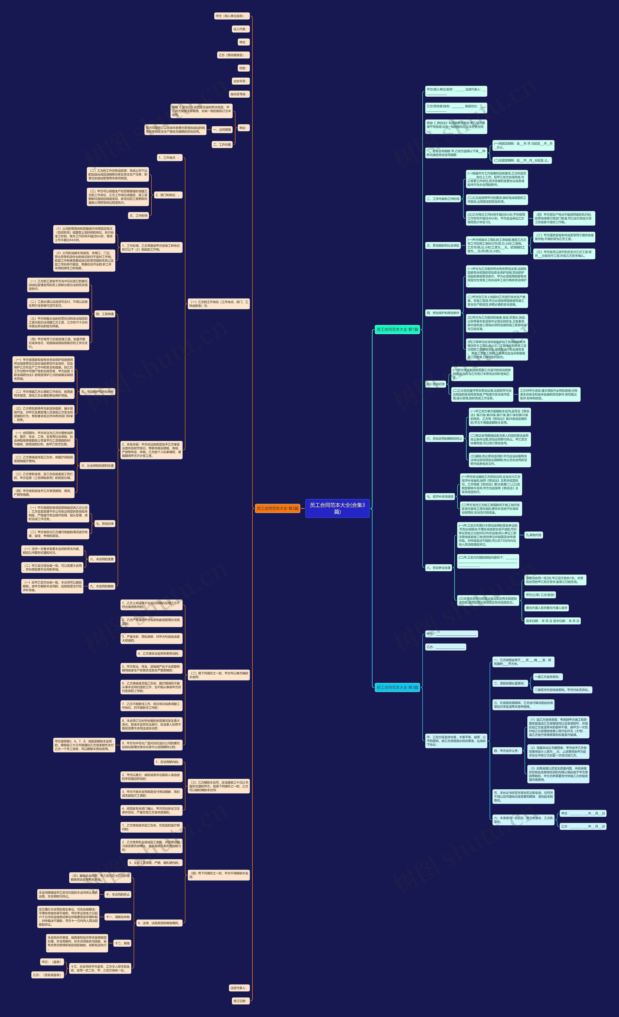 员工合同范本大全(合集3篇)思维导图