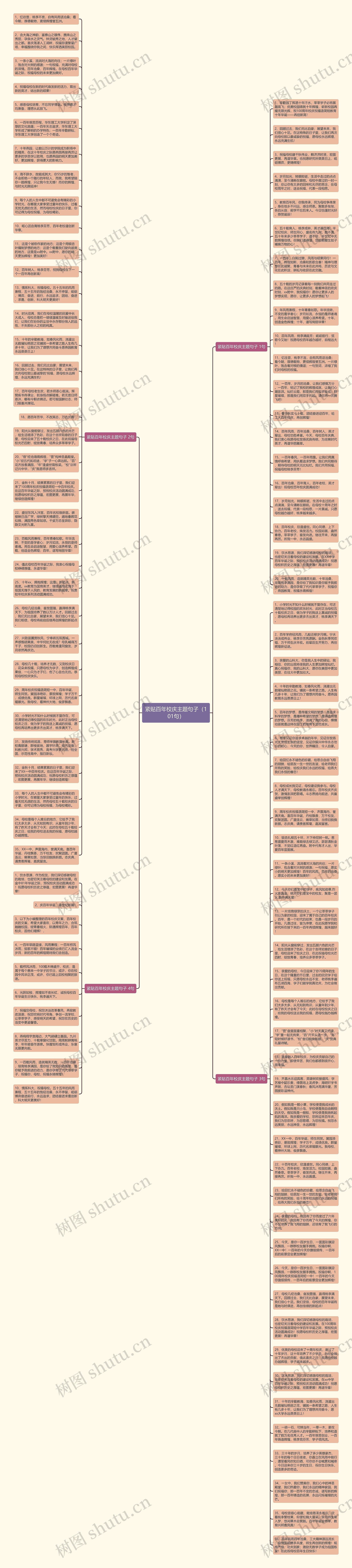 紧贴百年校庆主题句子（101句）思维导图