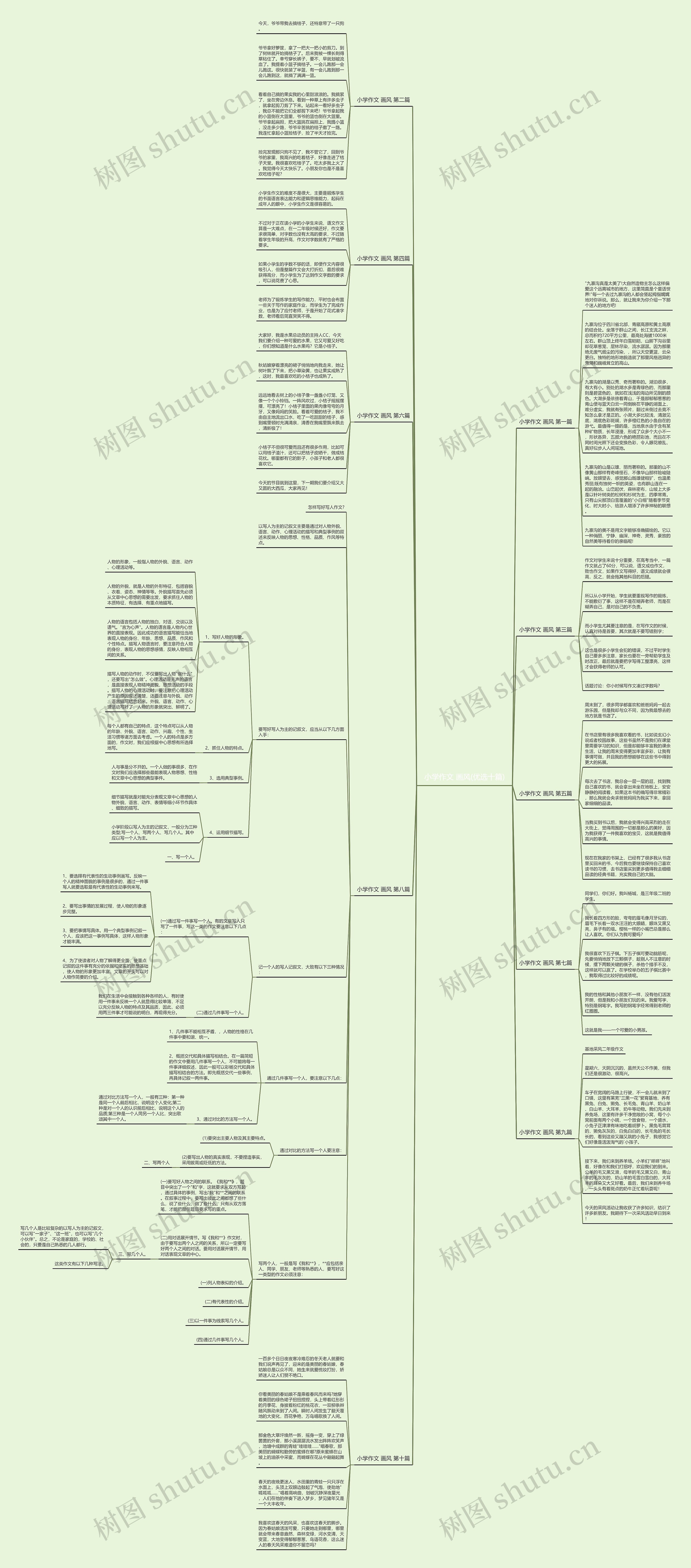 小学作文 画风(优选十篇)思维导图