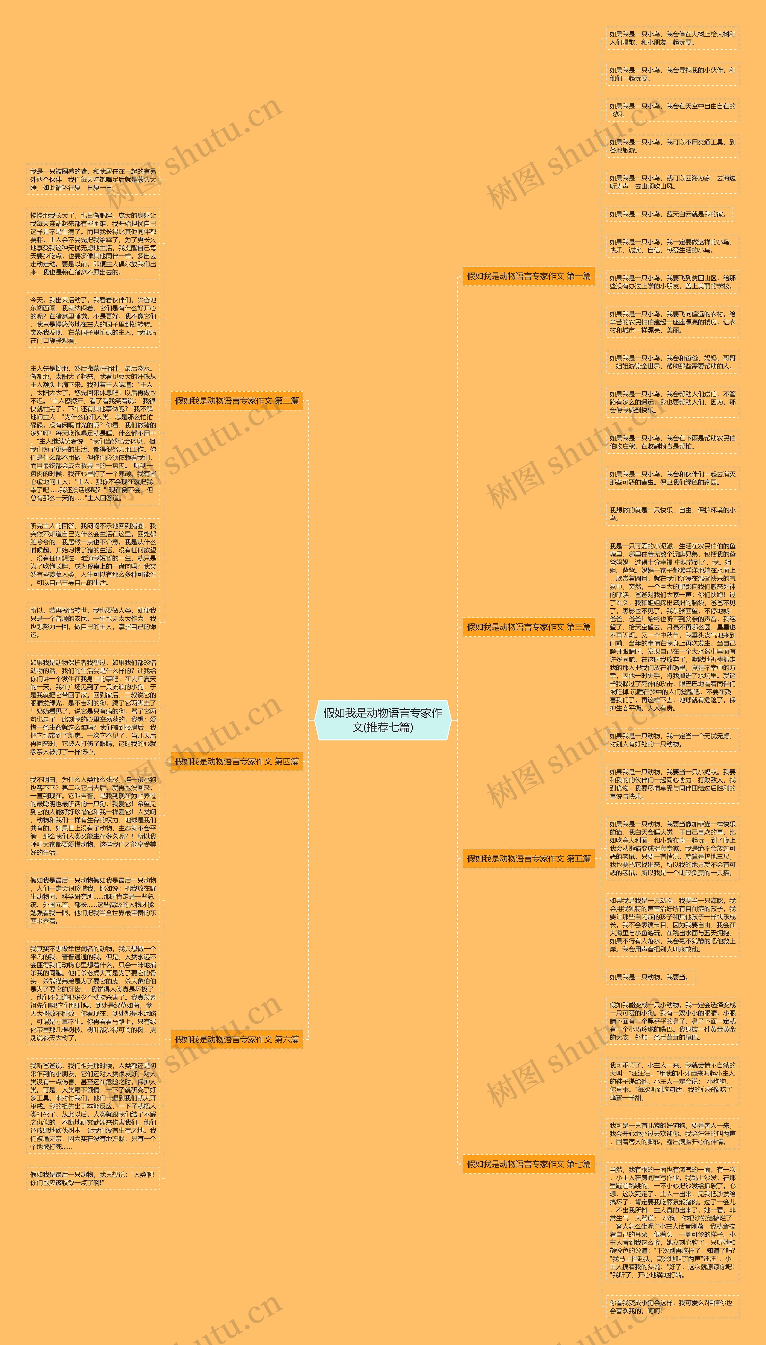 假如我是动物语言专家作文(推荐七篇)思维导图