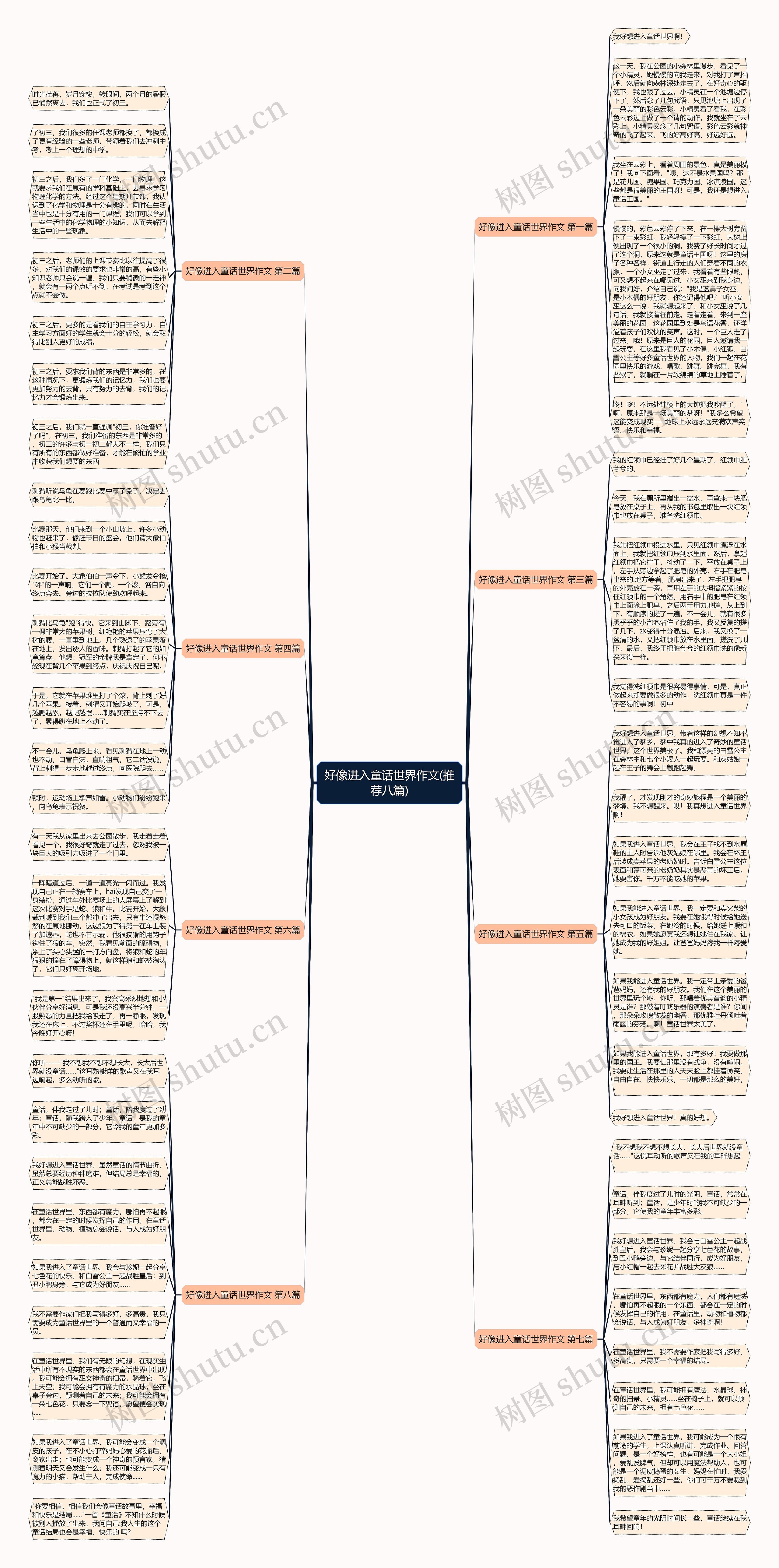 好像进入童话世界作文(推荐八篇)思维导图