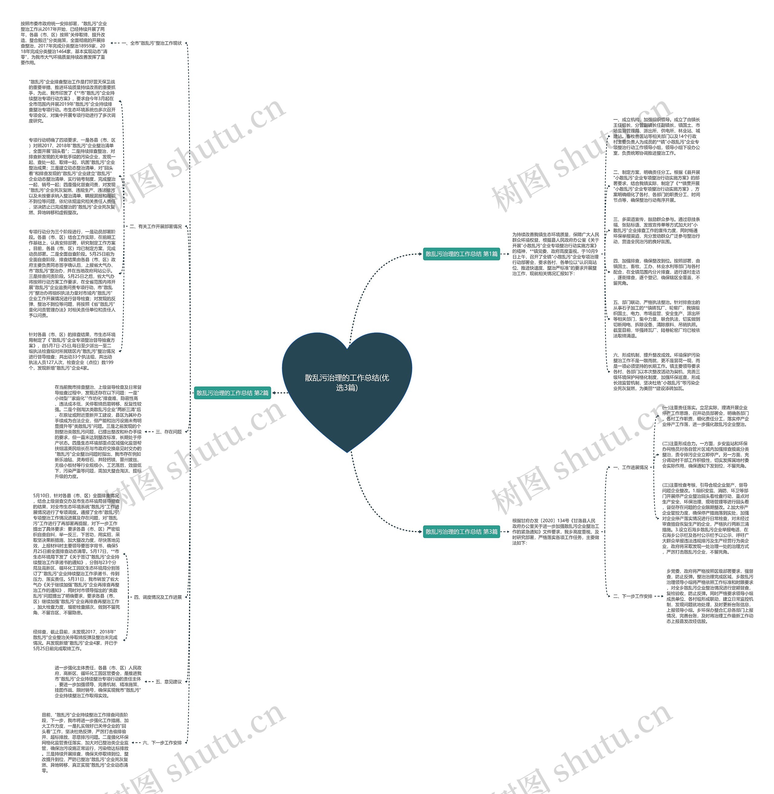 散乱污治理的工作总结(优选3篇)思维导图