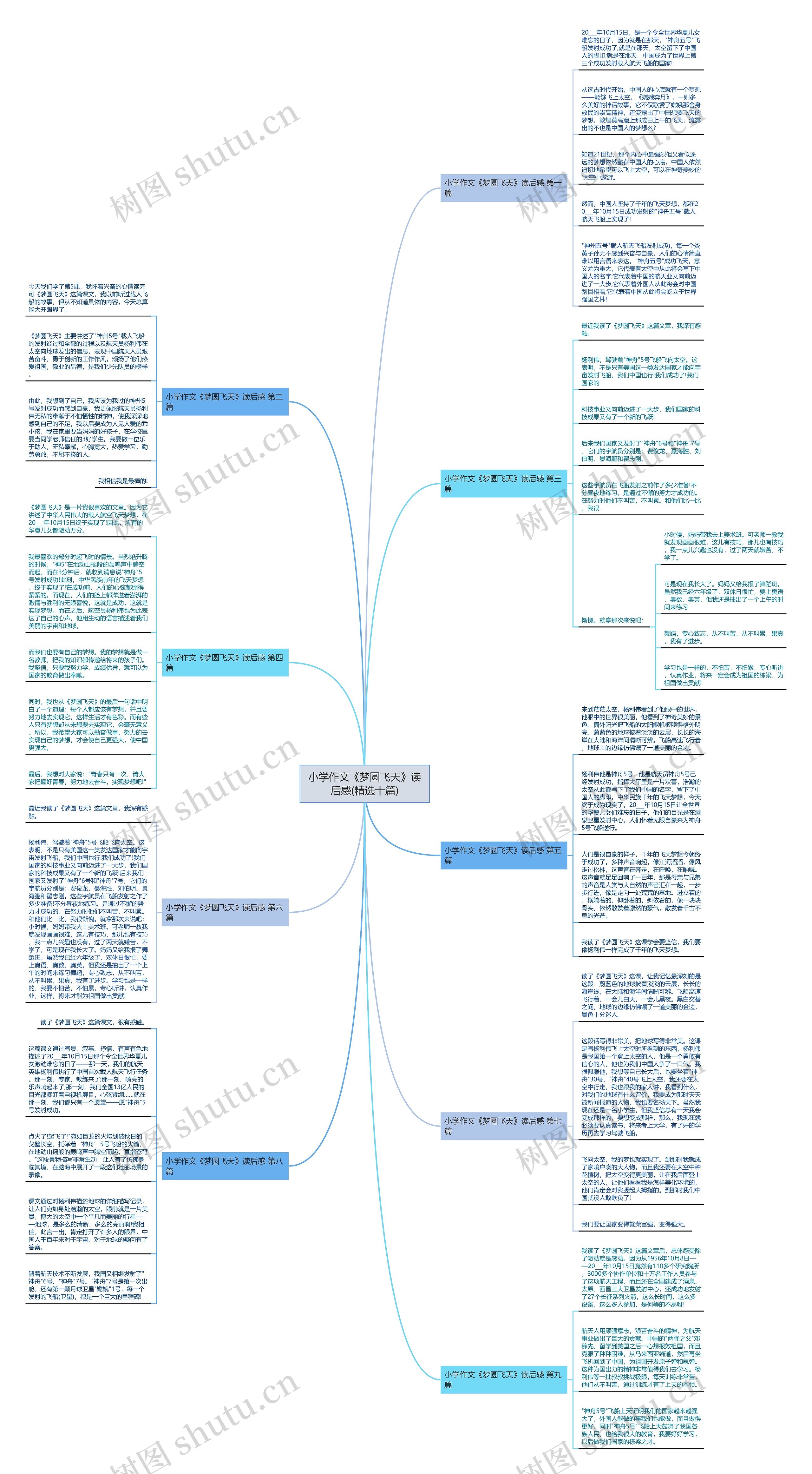 小学作文《梦圆飞天》读后感(精选十篇)思维导图