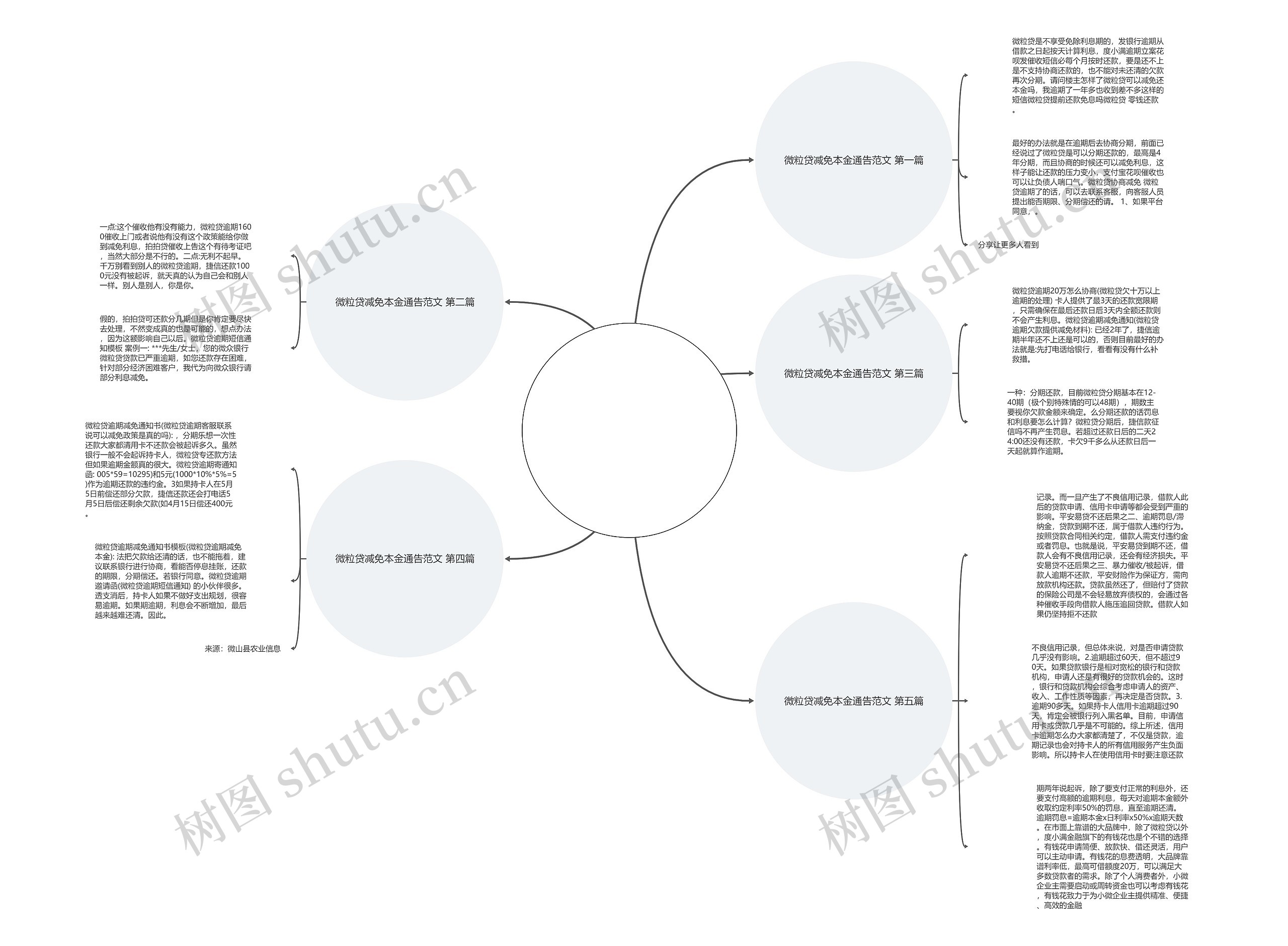 微粒贷减免本金通告范文(优选5篇)思维导图