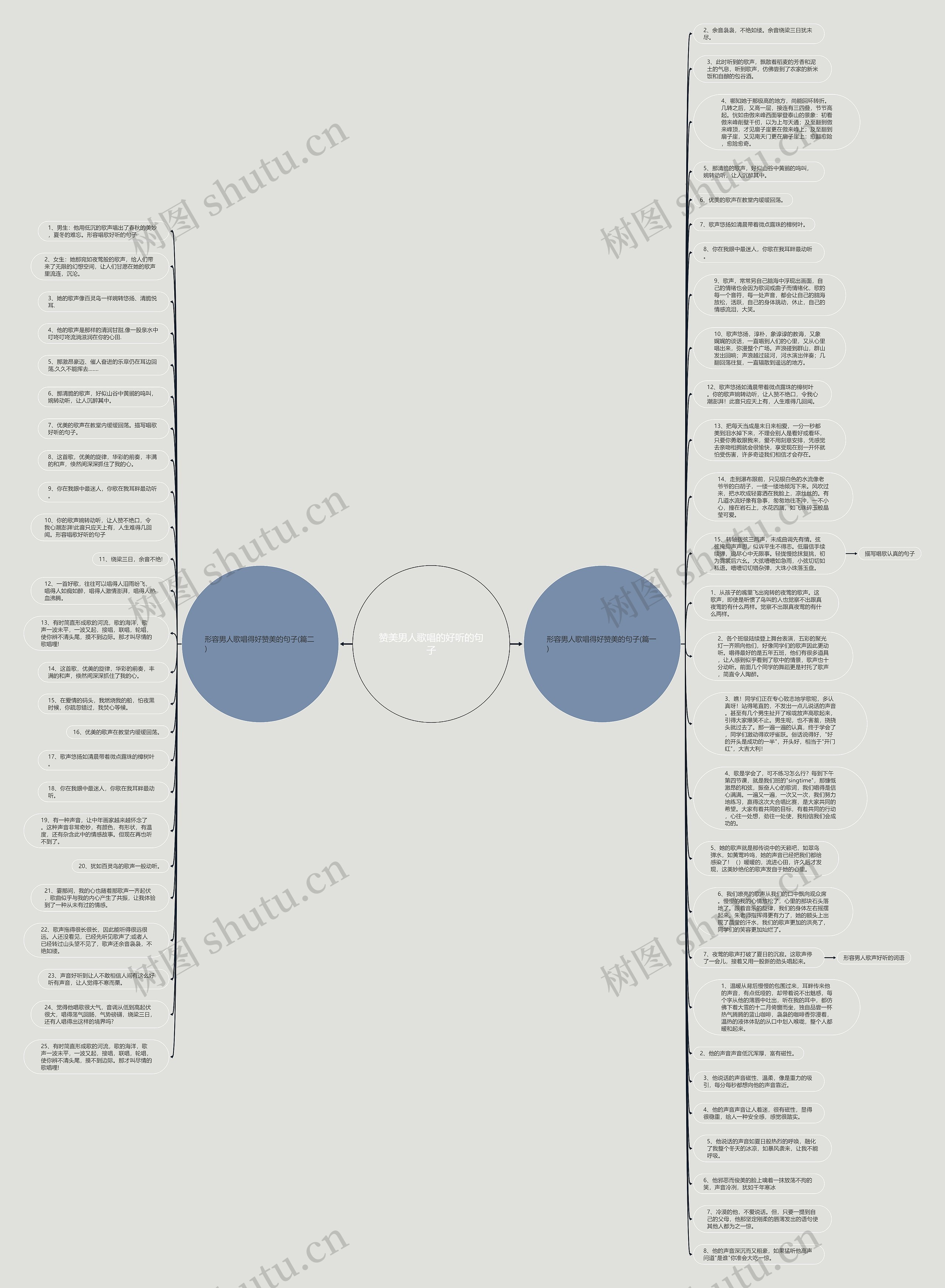赞美男人歌唱的好听的句子思维导图
