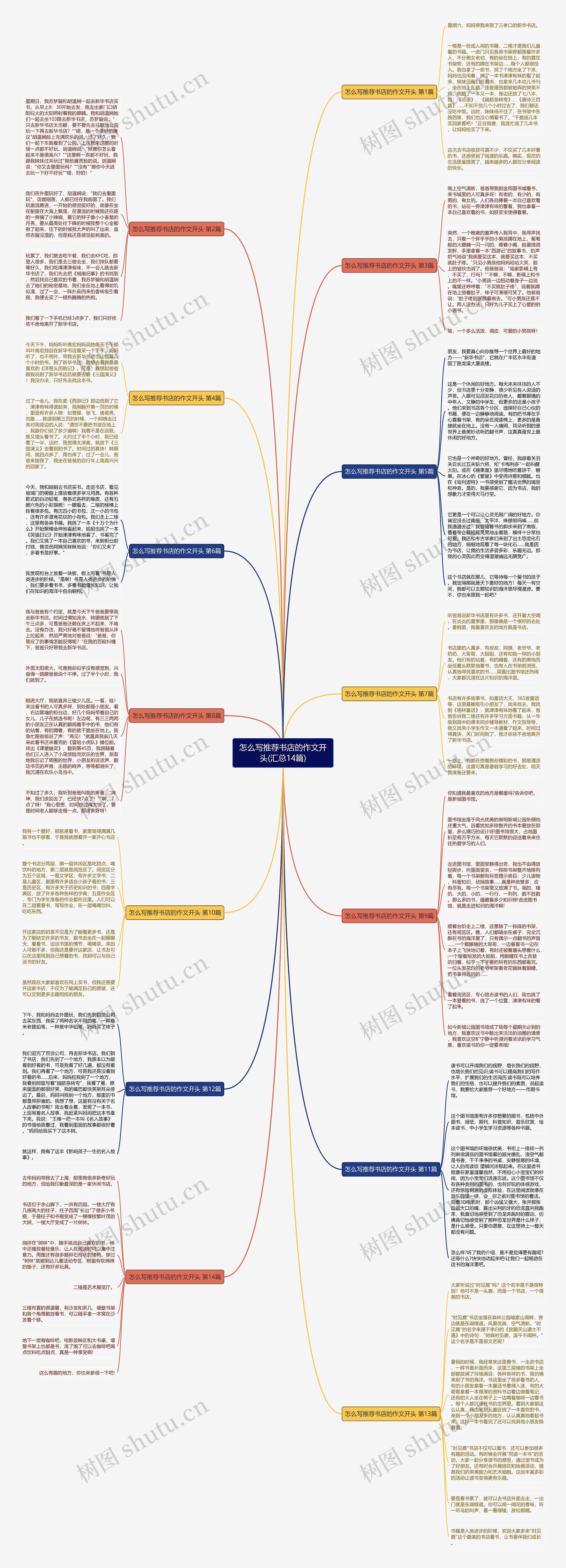 怎么写推荐书店的作文开头(汇总14篇)思维导图