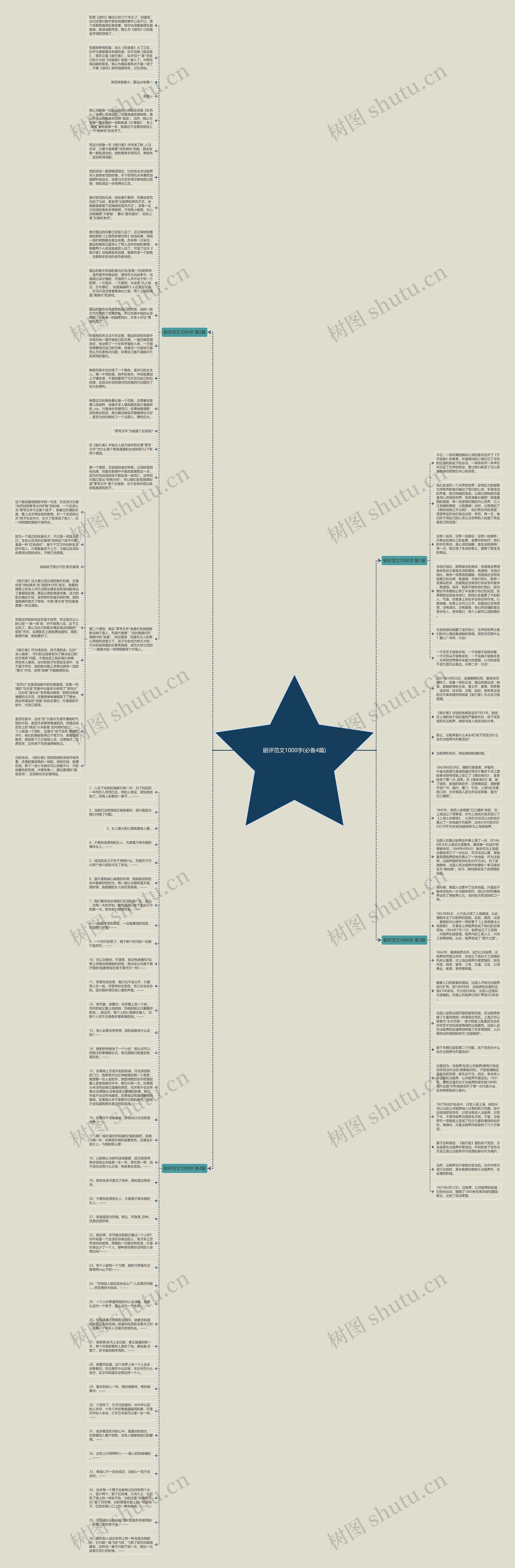 剧评范文1000字(必备4篇)思维导图