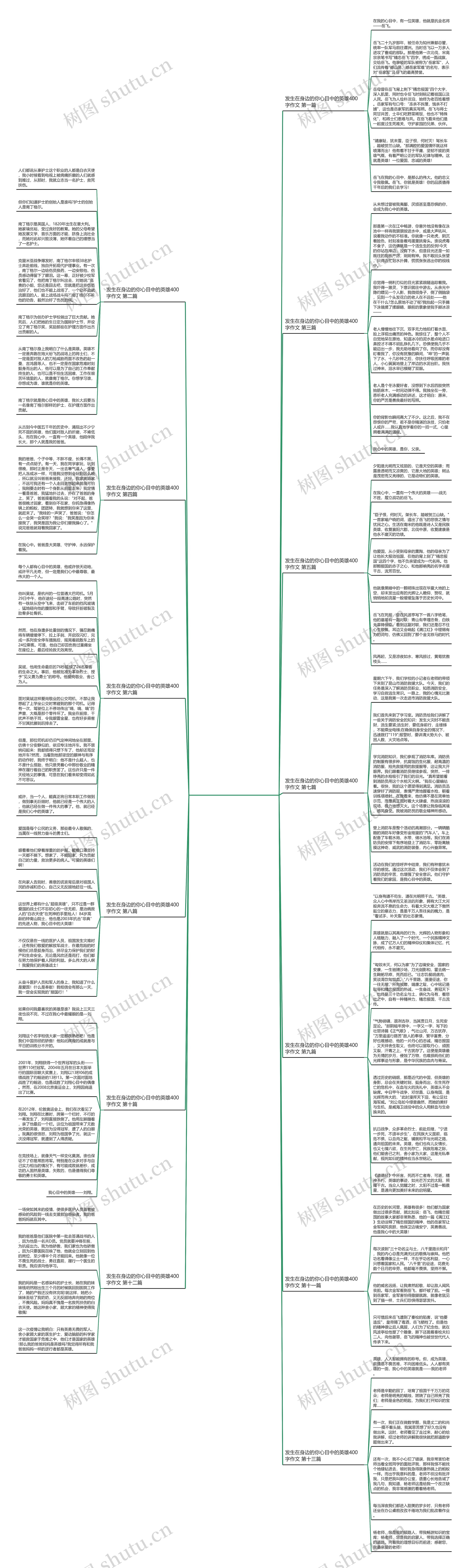 发生在身边的你心目中的英雄400字作文(优选十三篇)思维导图