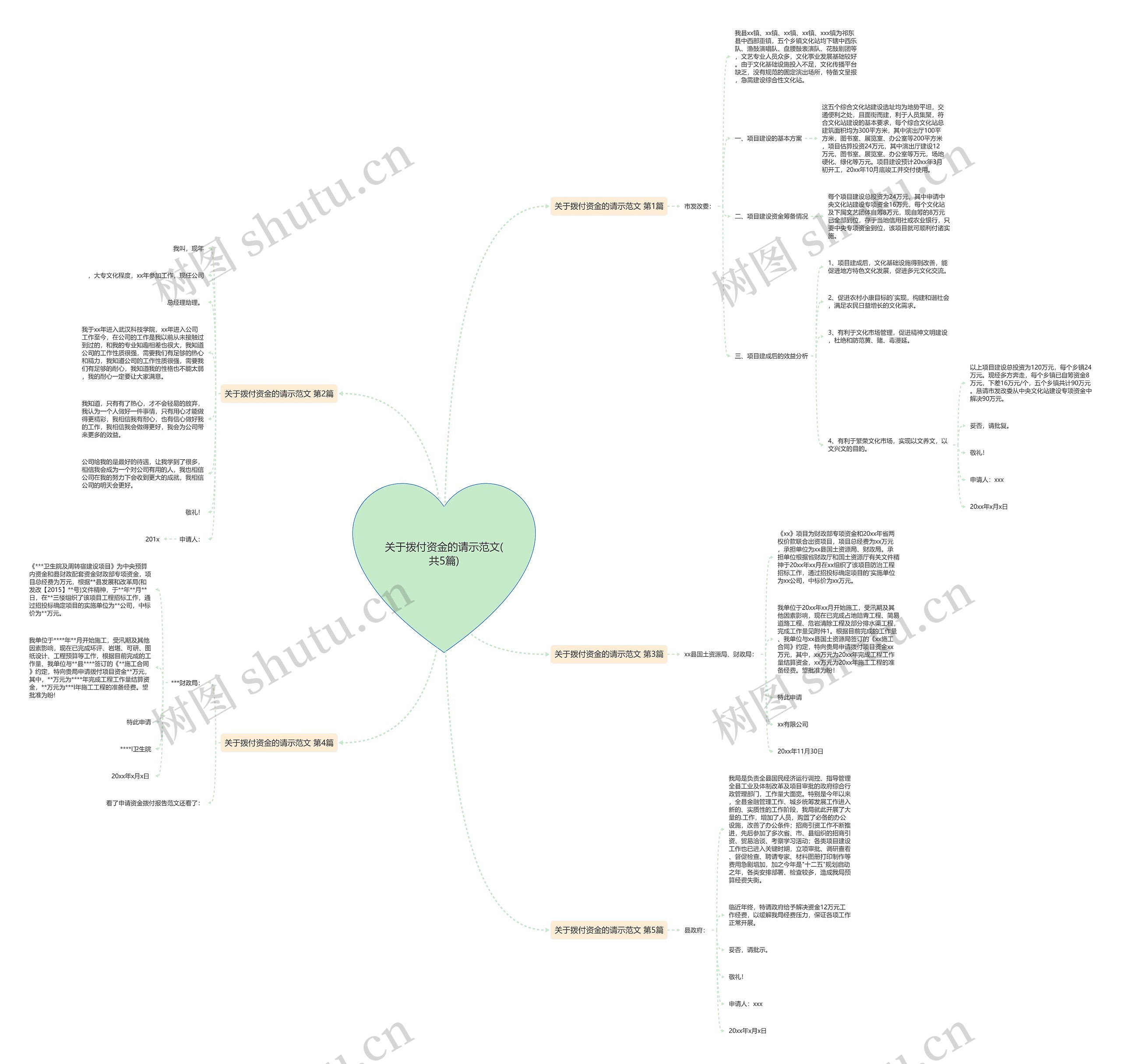 关于拨付资金的请示范文(共5篇)思维导图