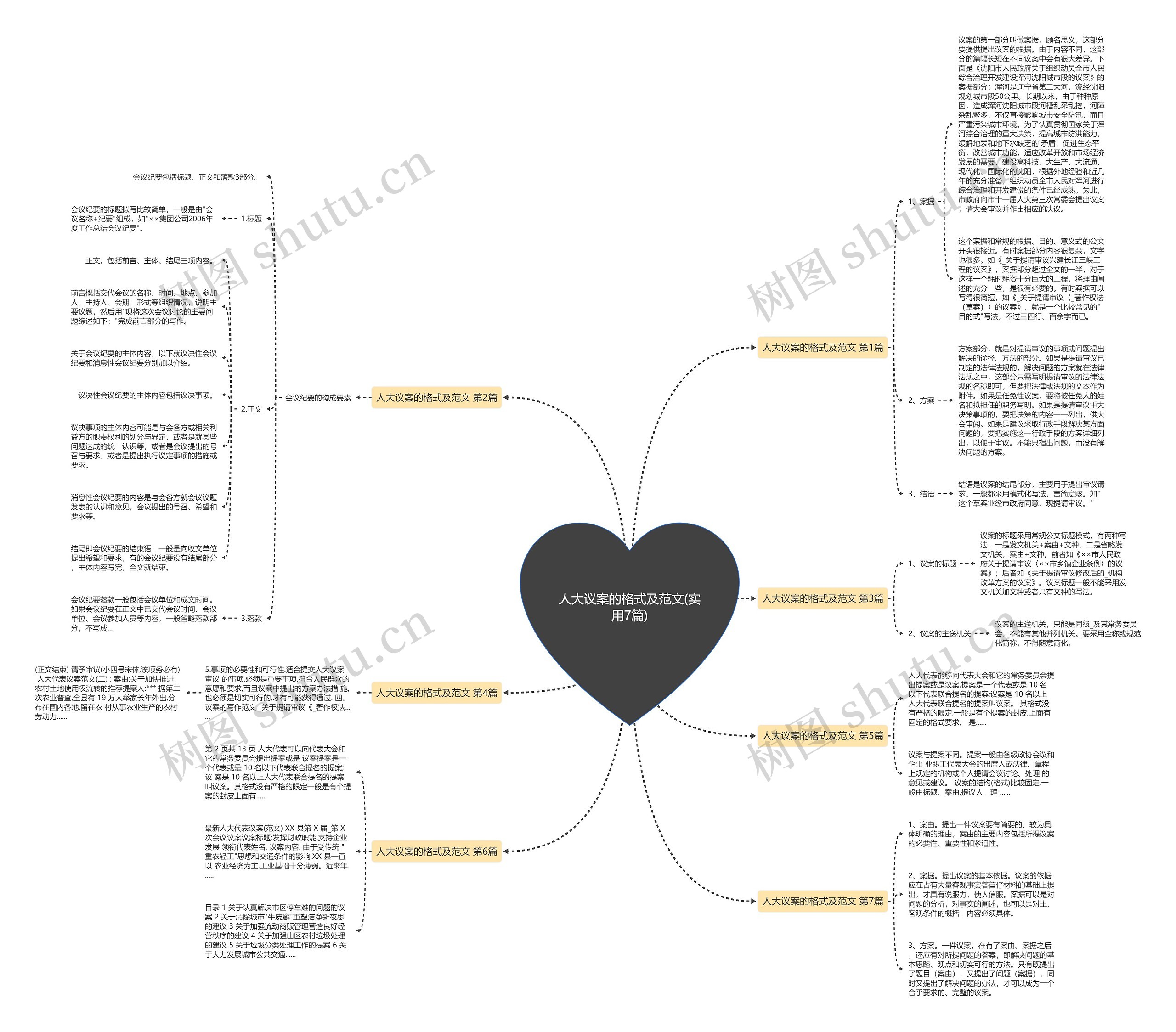 人大议案的格式及范文(实用7篇)思维导图