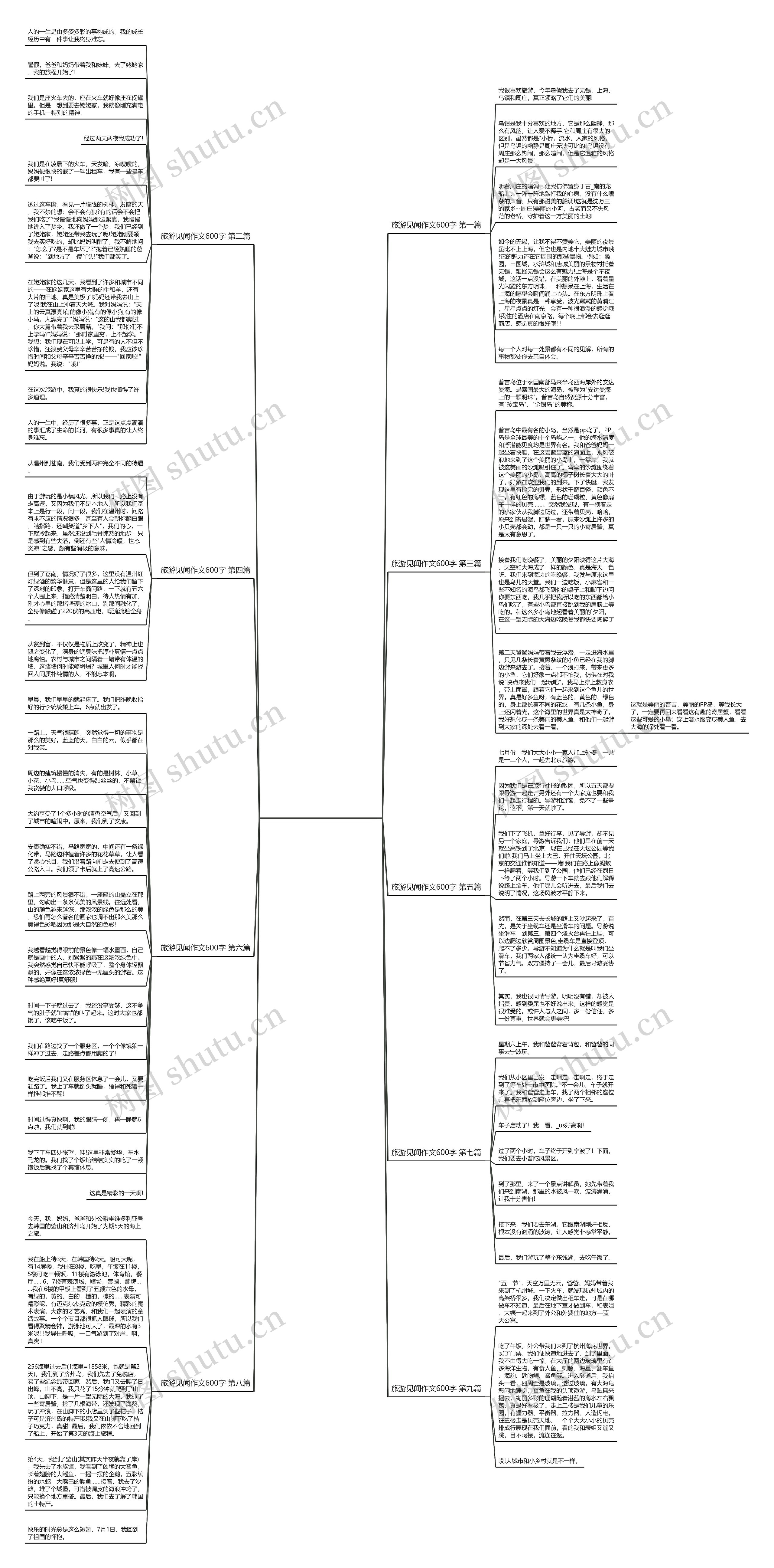 旅游见闻作文600字9篇思维导图