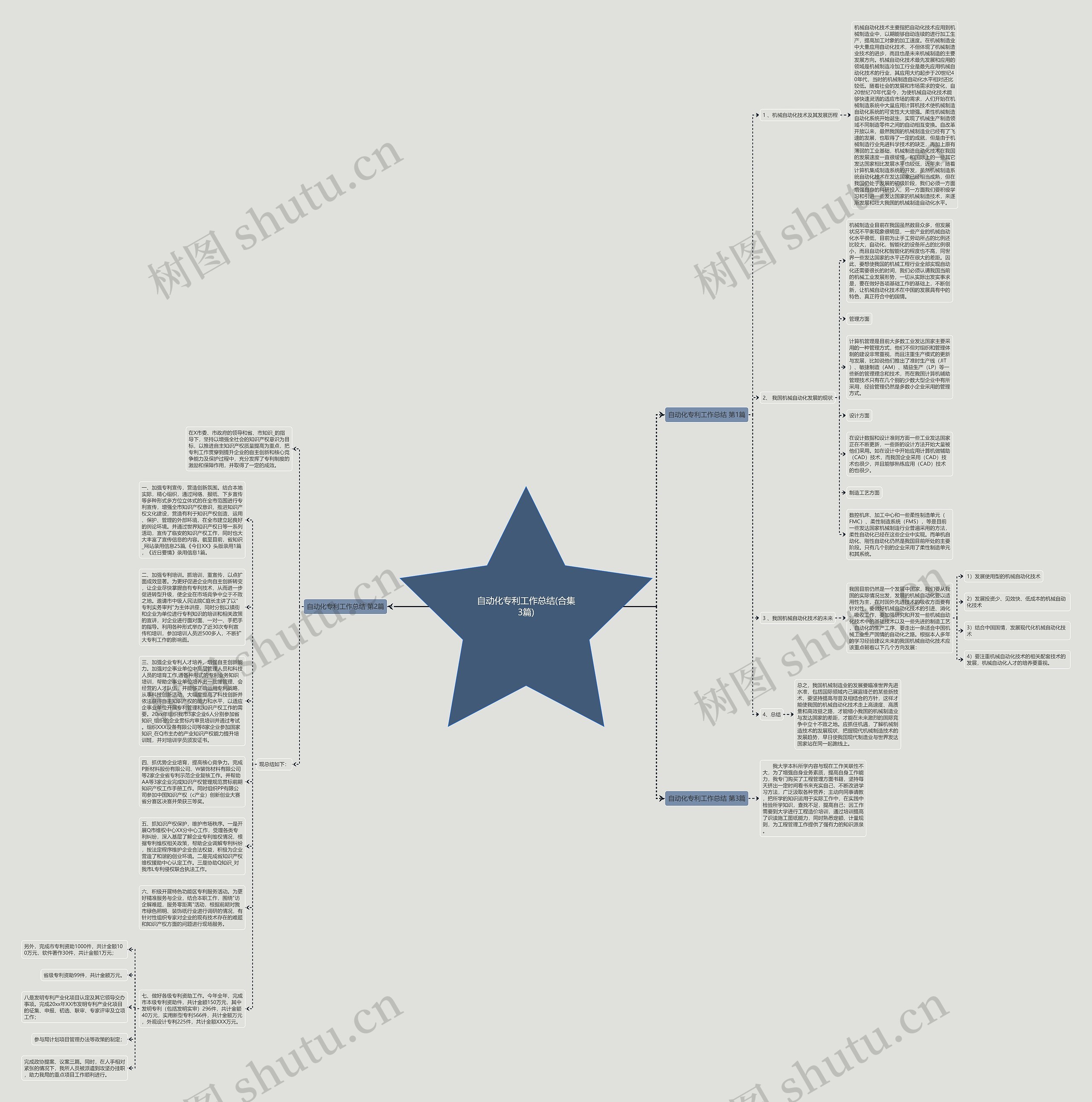 自动化专利工作总结(合集3篇)思维导图