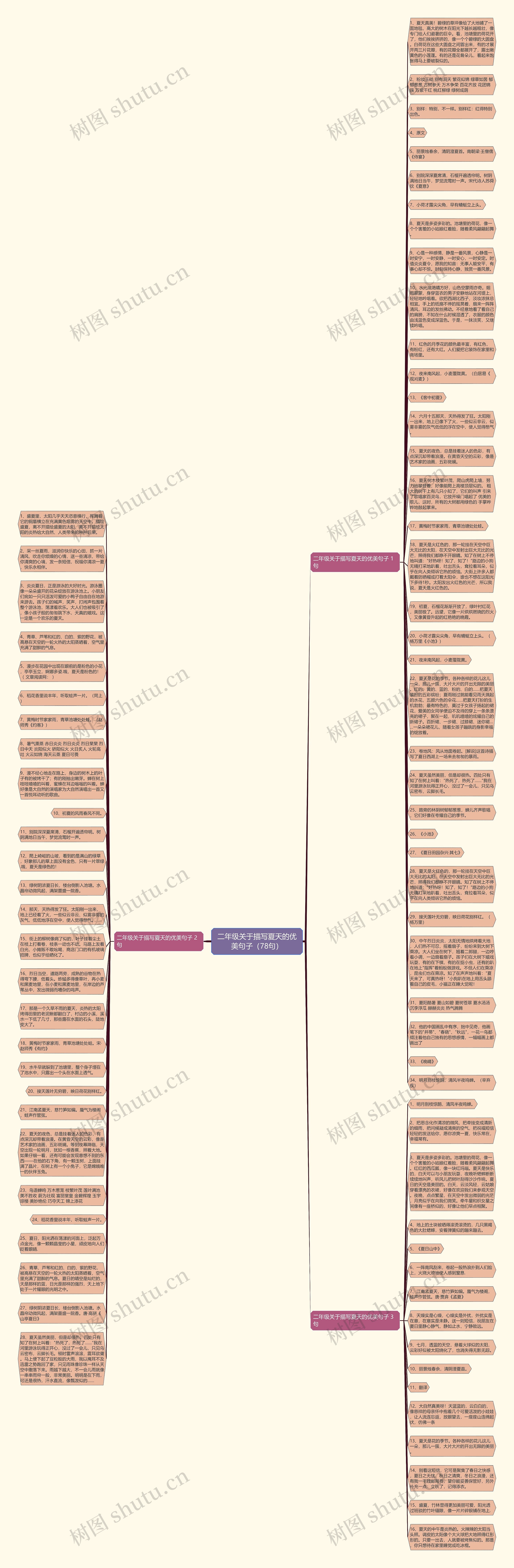 二年级关于描写夏天的优美句子（78句）思维导图