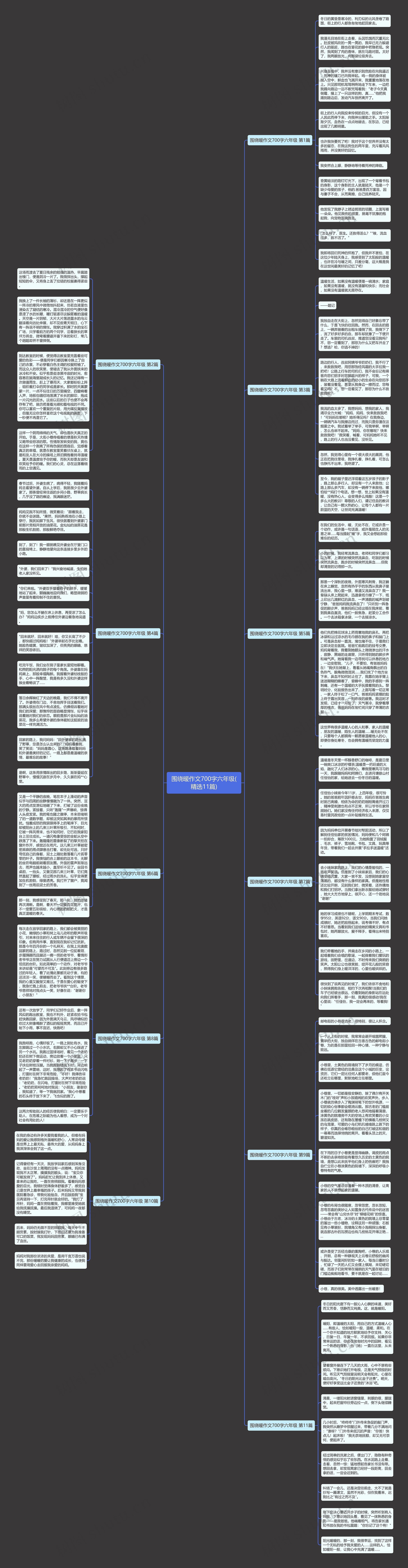 围绕暖作文700字六年级(精选11篇)思维导图