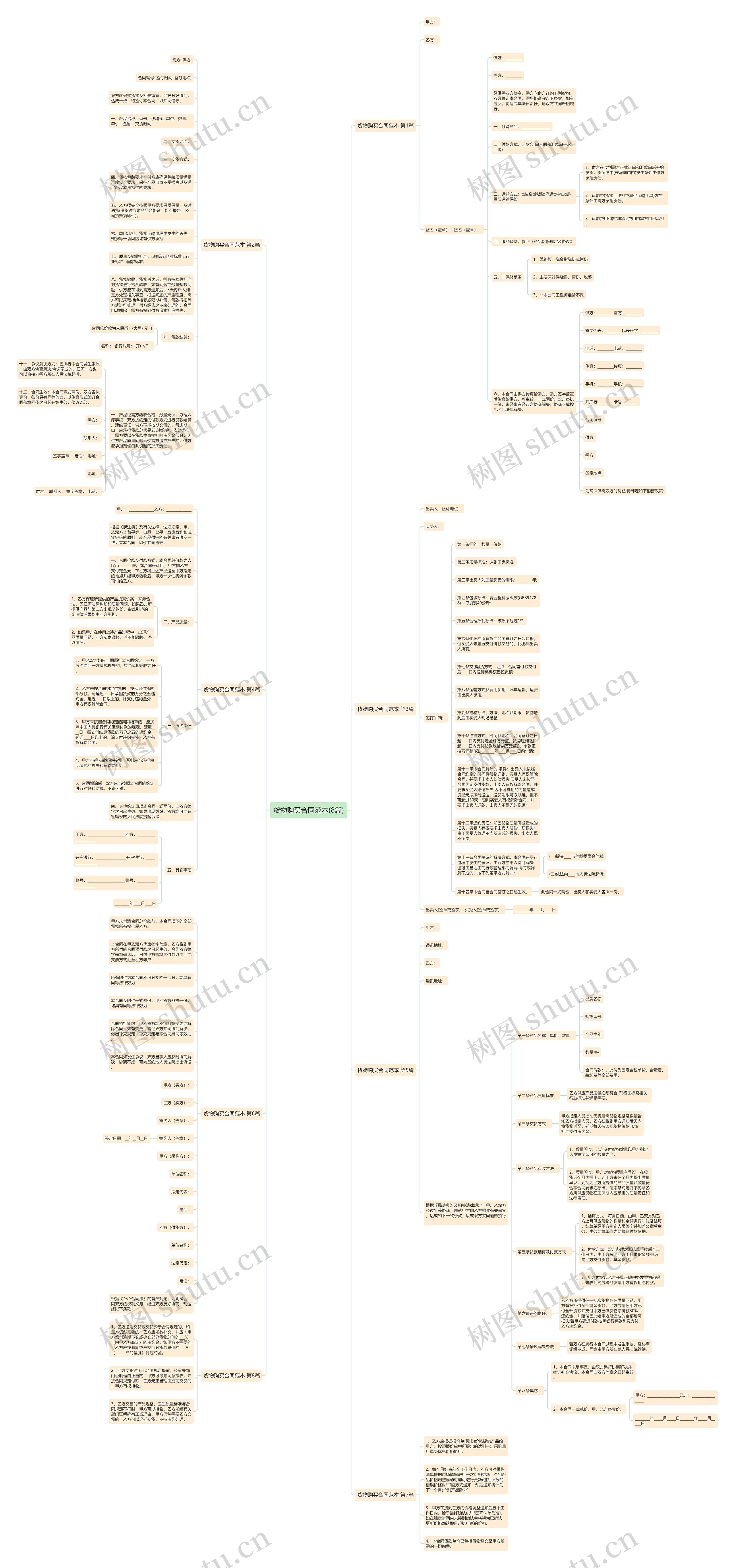 货物购买合同范本(8篇)思维导图