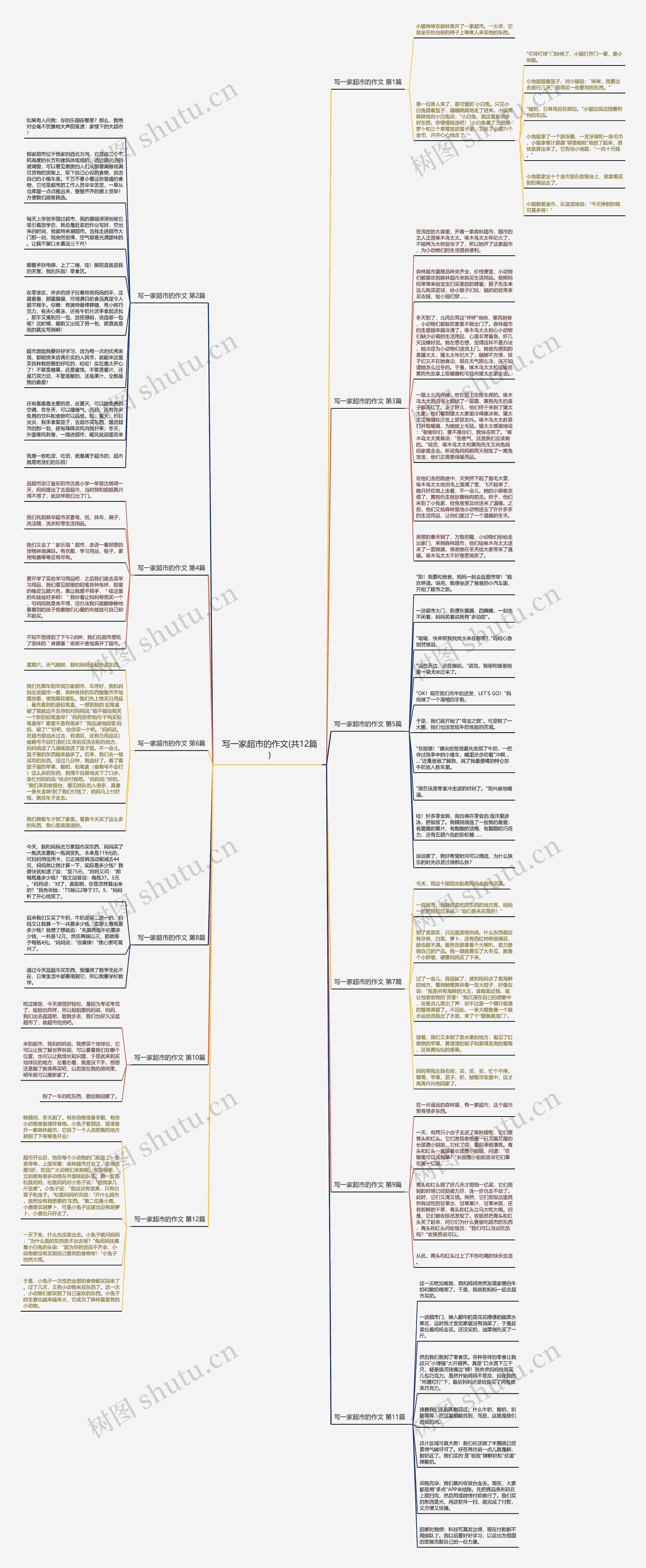 写一家超市的作文(共12篇)思维导图高清图 写一家超市的作文(共12篇)思维导图