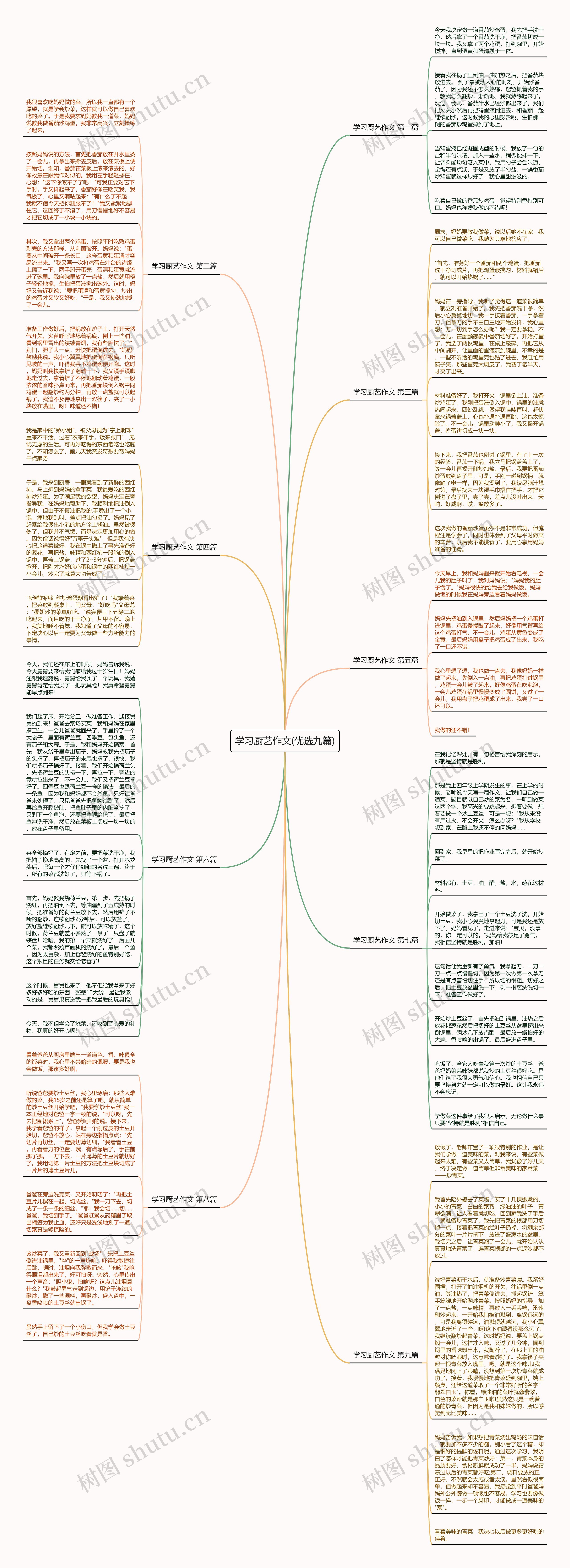 学习厨艺作文(优选九篇)思维导图