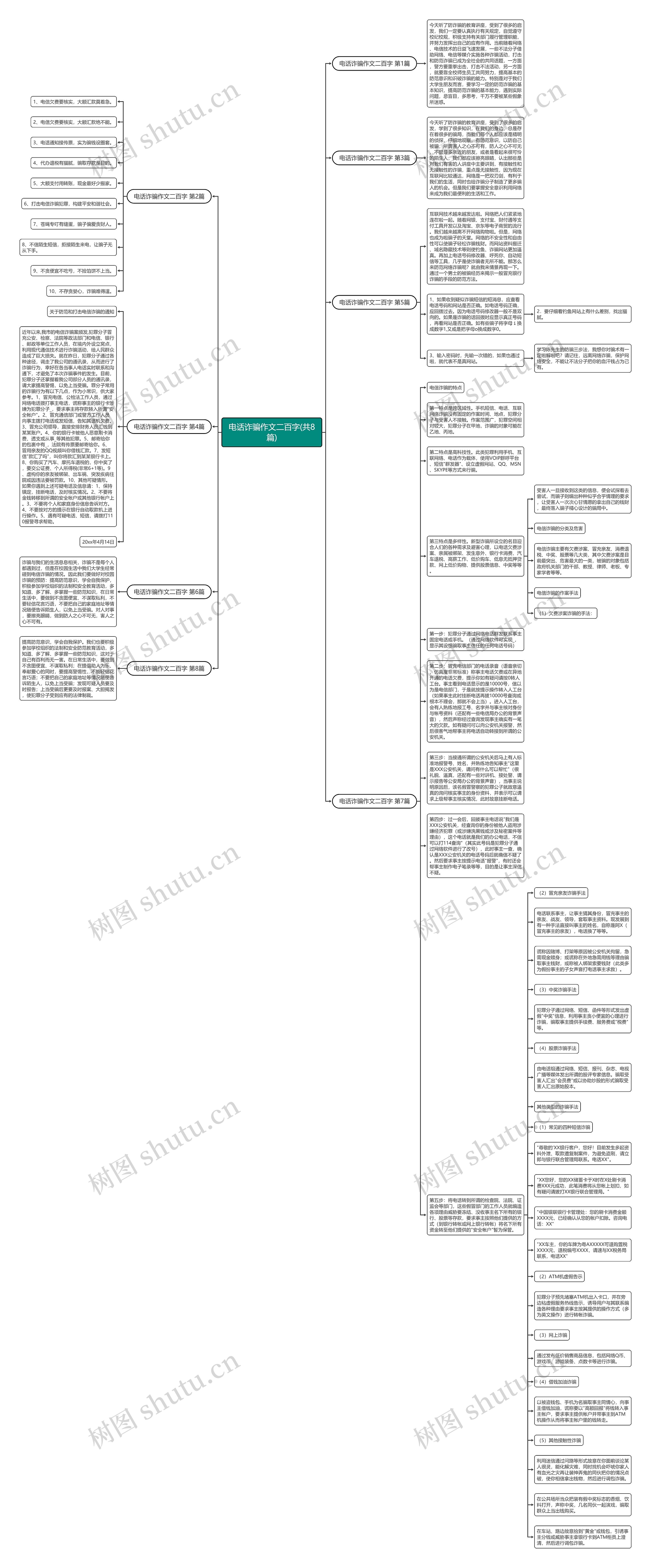 电话诈骗作文二百字(共8篇)思维导图高清图 电话诈骗作文二百字(共8篇)思维导图