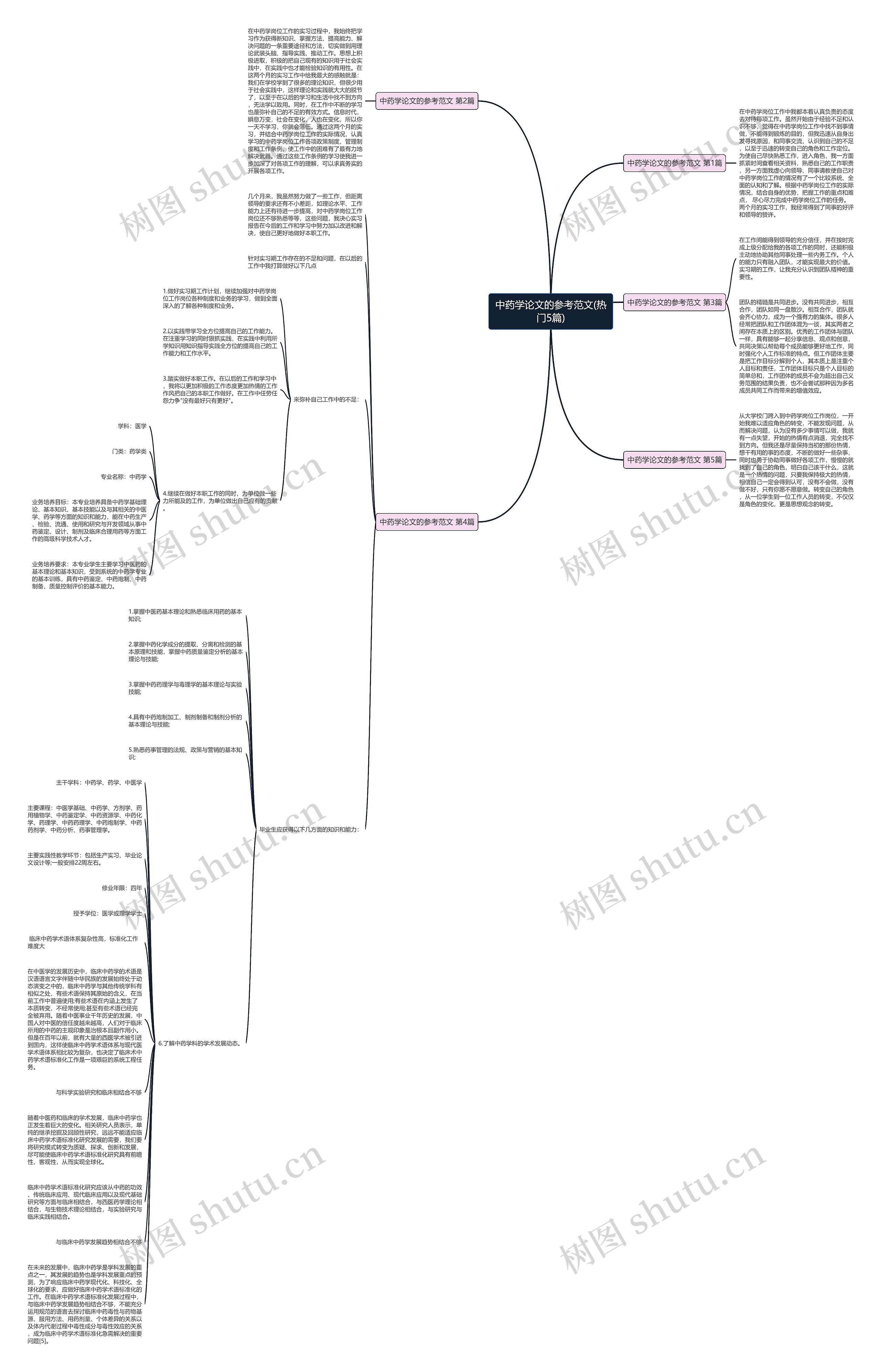 中药学论文的参考范文(热门5篇)思维导图