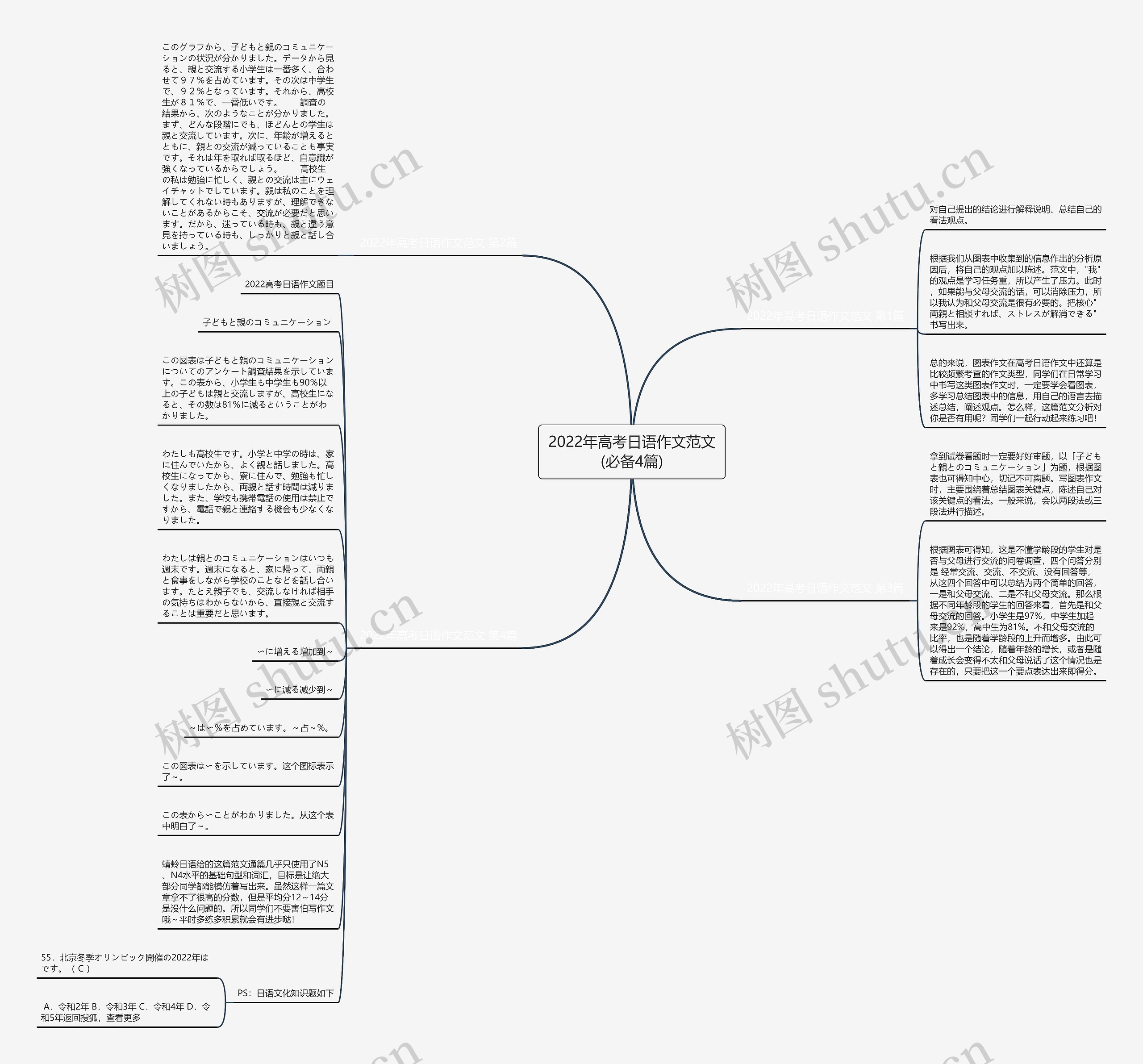 2022年高考日语作文范文(必备4篇)思维导图