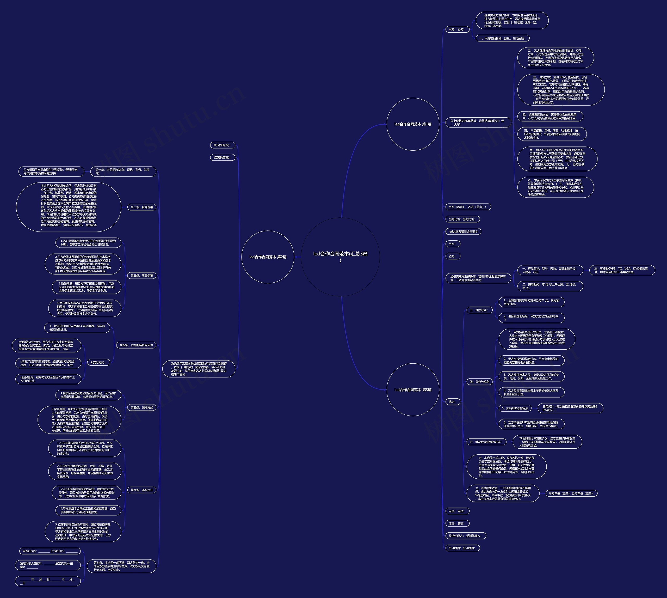 led合作合同范本(汇总3篇)思维导图
