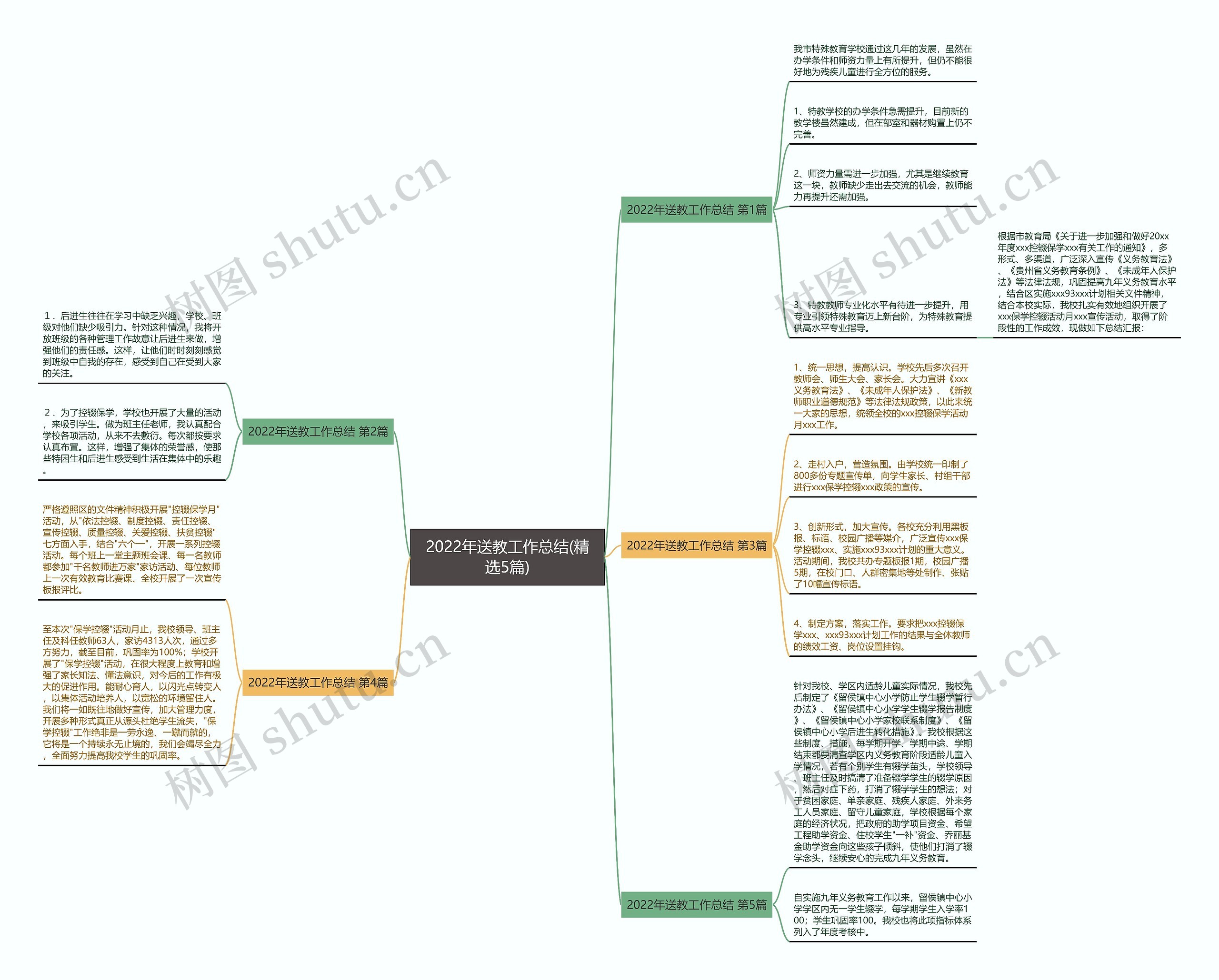 2022年送教工作总结(精选5篇)思维导图