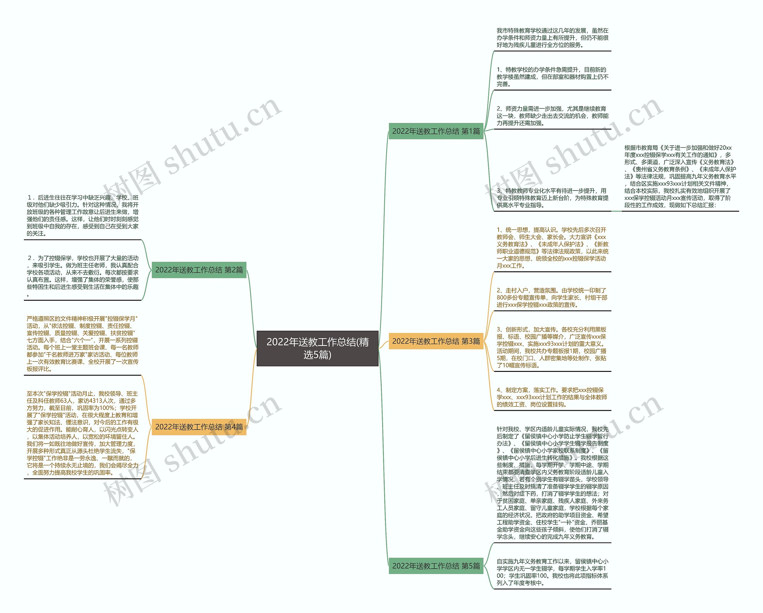 2022年送教工作总结(精选5篇) 2022年送教工作总结(精选5篇)