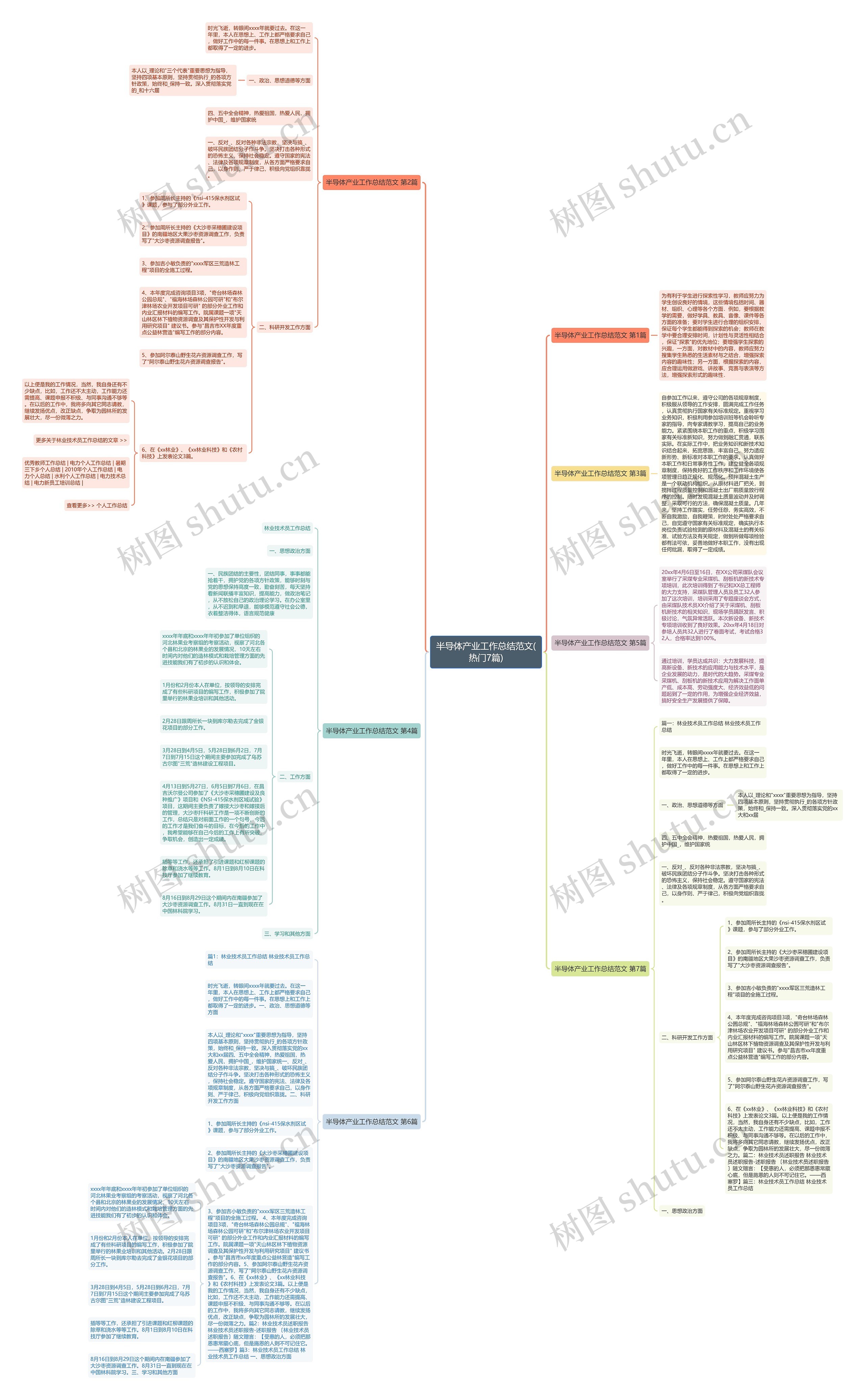 半导体产业工作总结范文(热门7篇)思维导图