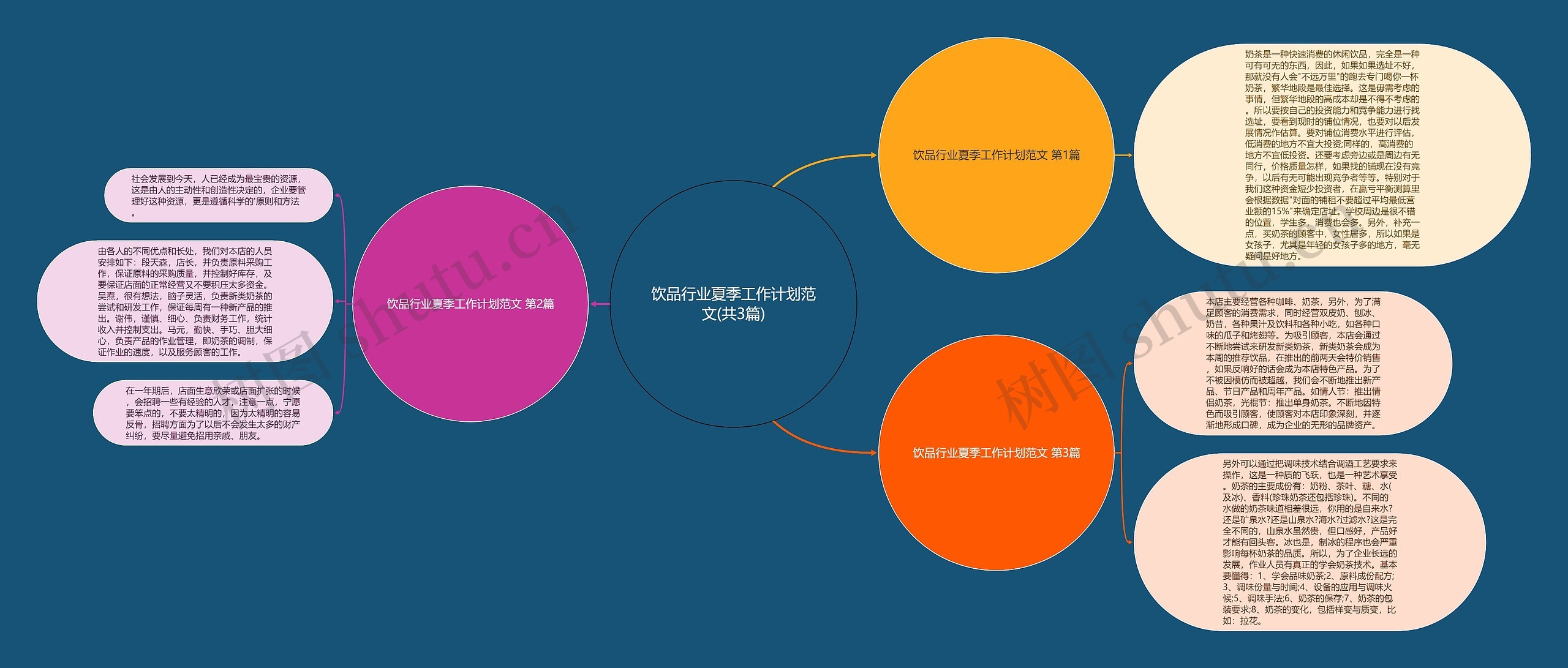 饮品行业夏季工作计划范文(共3篇)思维导图