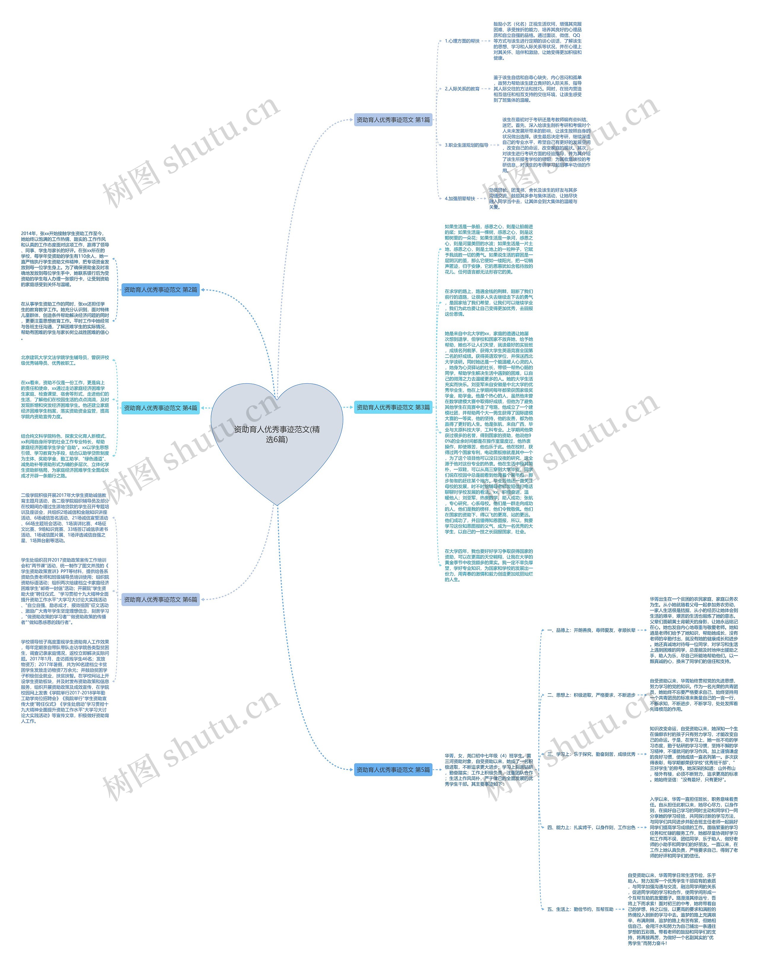 资助育人优秀事迹范文(精选6篇)思维导图