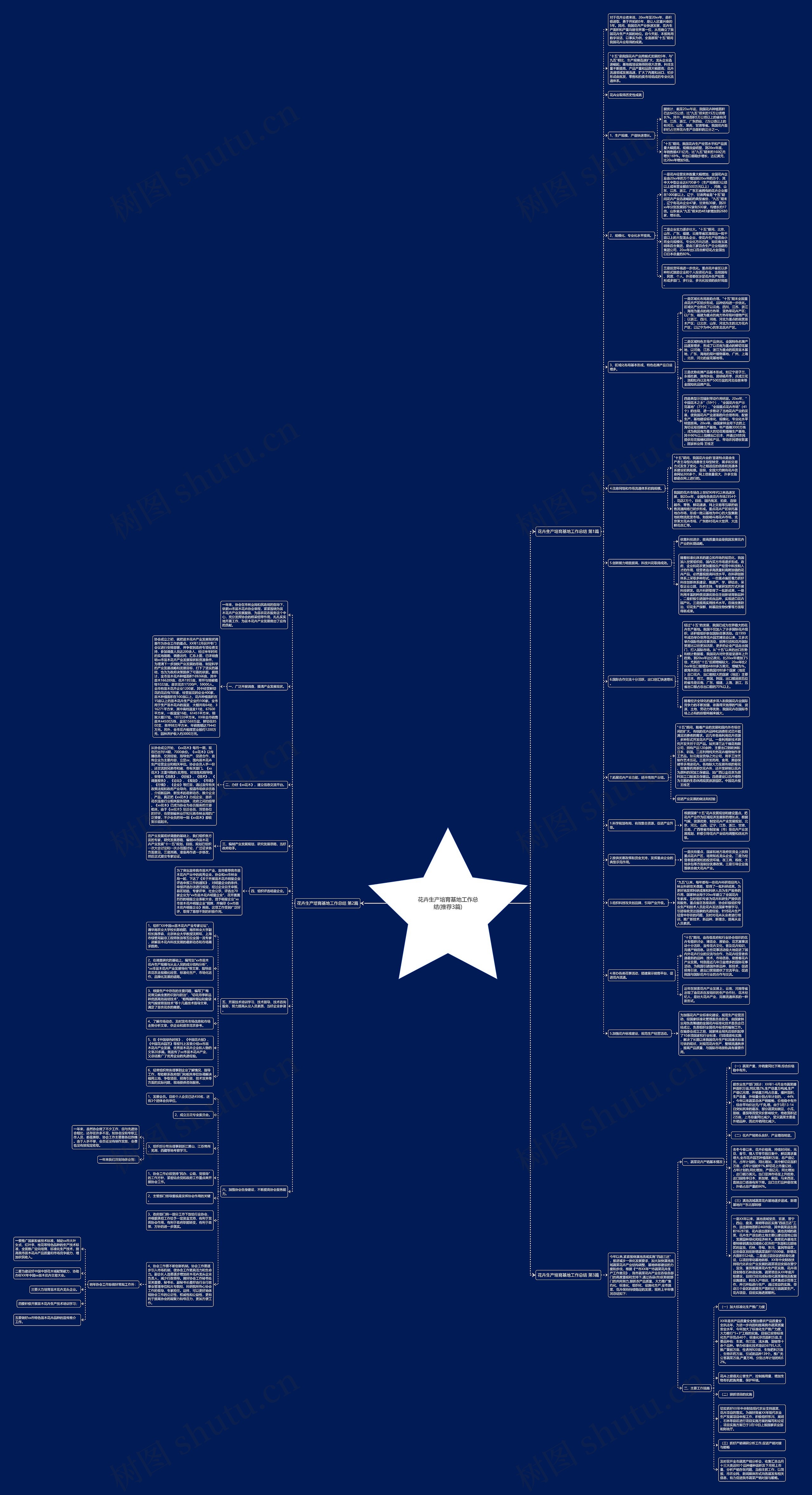 花卉生产培育基地工作总结(推荐3篇)思维导图
