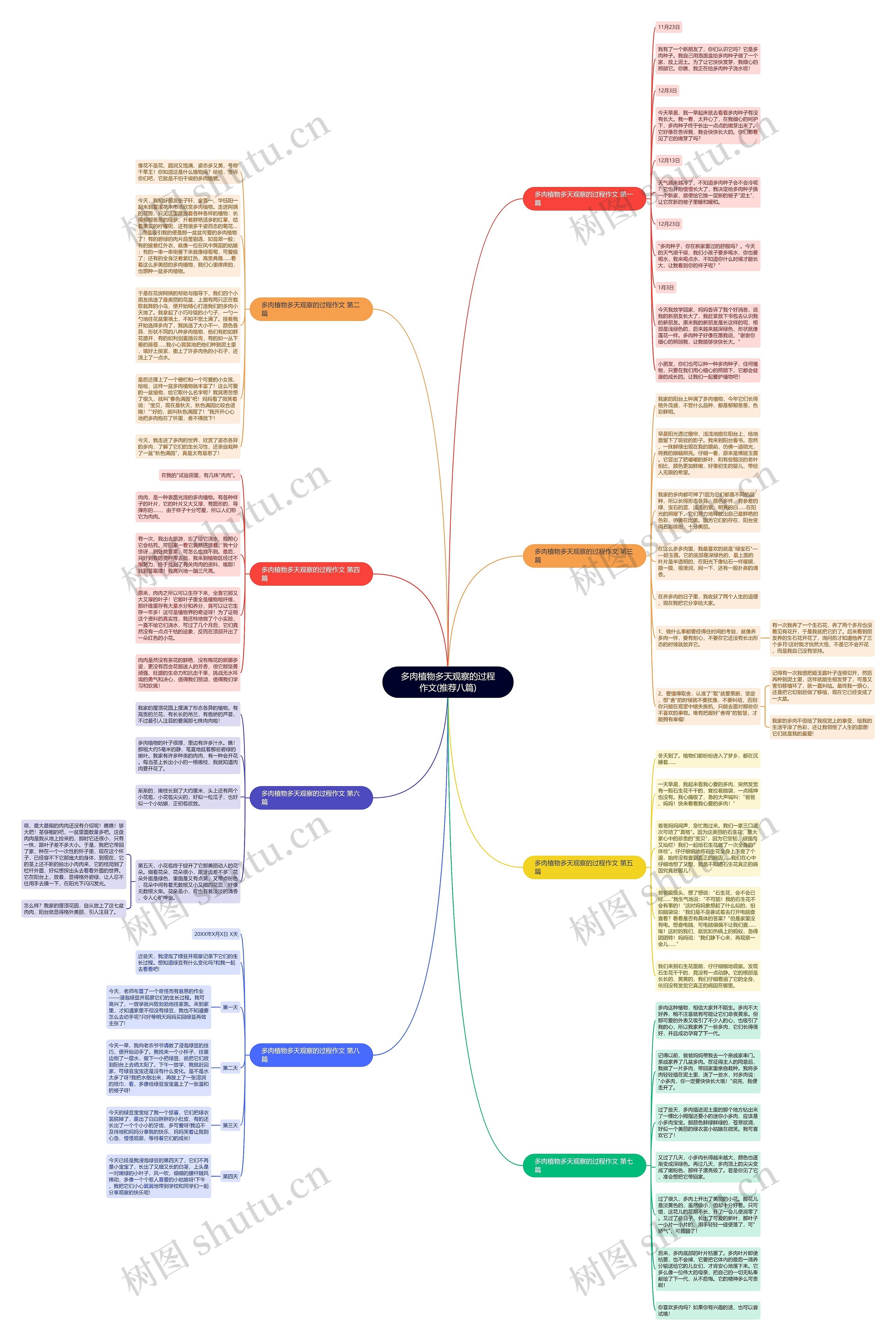 多肉植物多天观察的过程作文(推荐八篇)思维导图