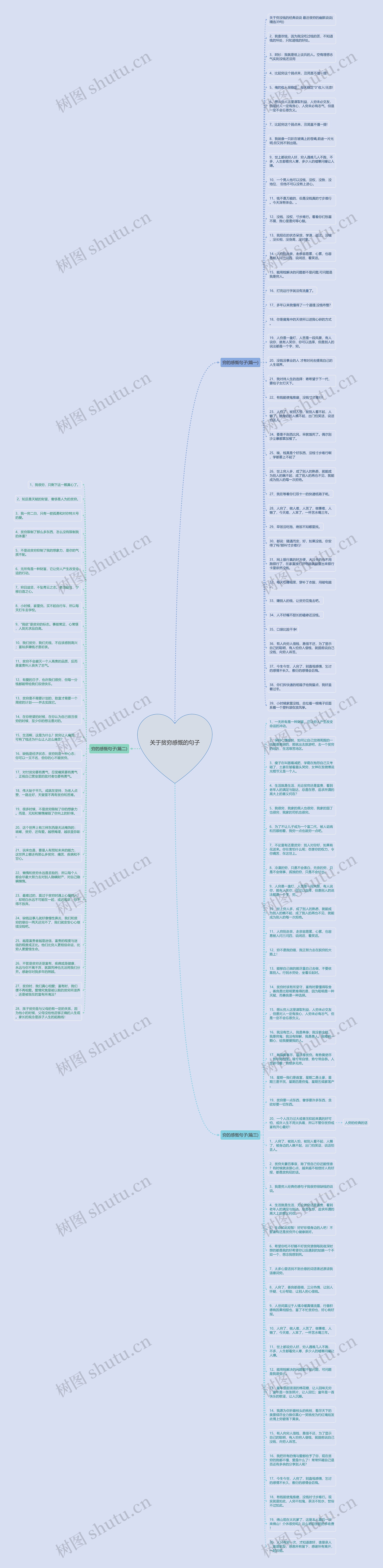 关于贫穷感慨的句子思维导图