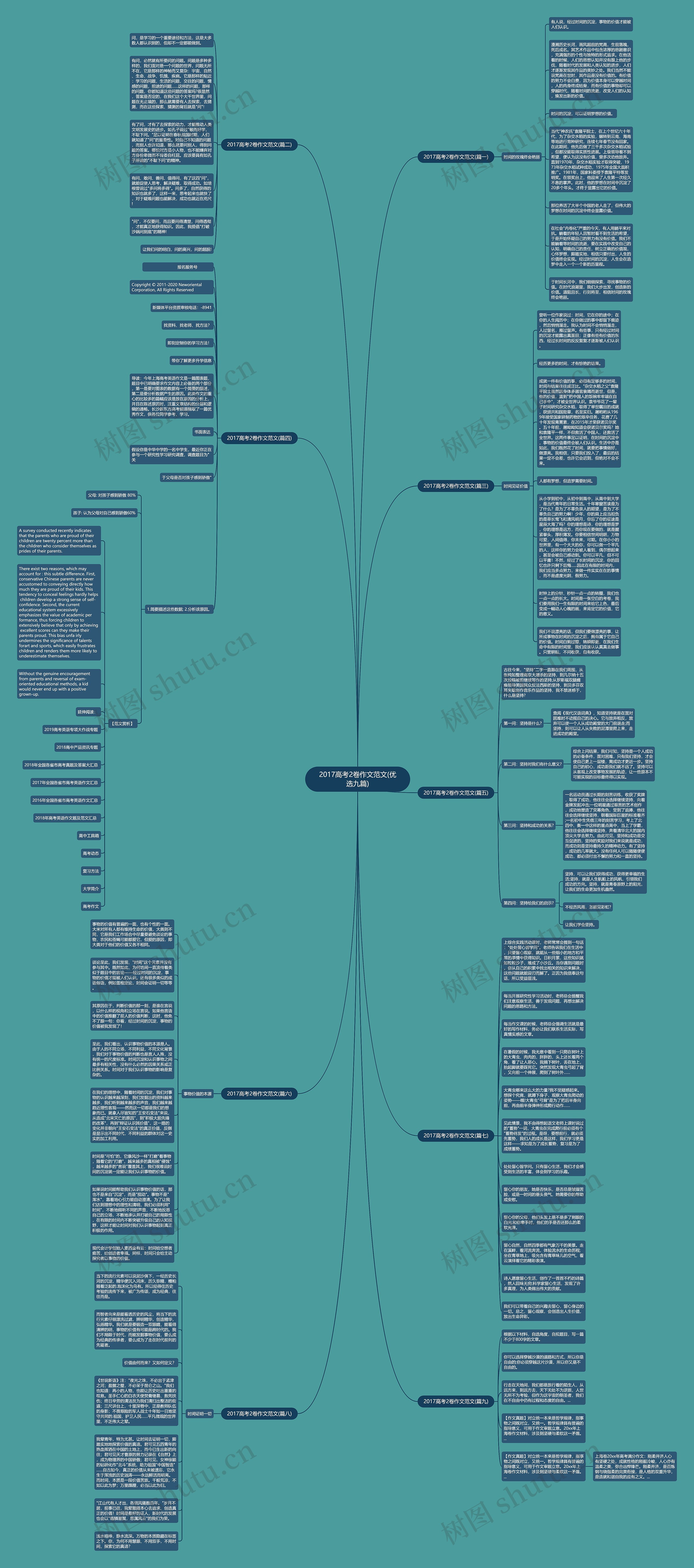 2017高考2卷作文范文(优选九篇)思维导图